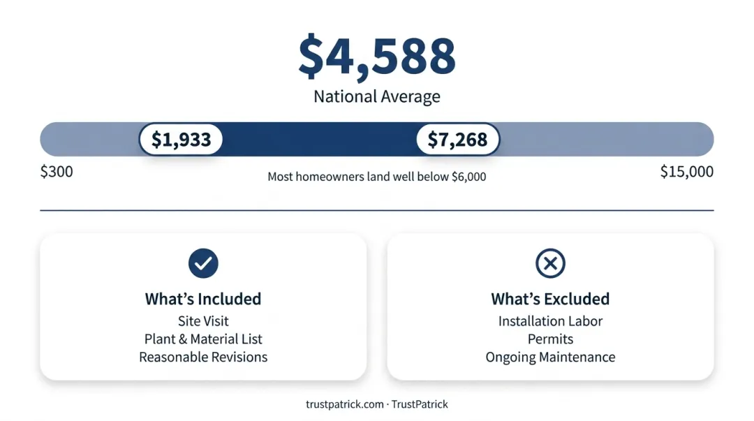 Three-tier landscape design pricing comparison chart with cost ranges