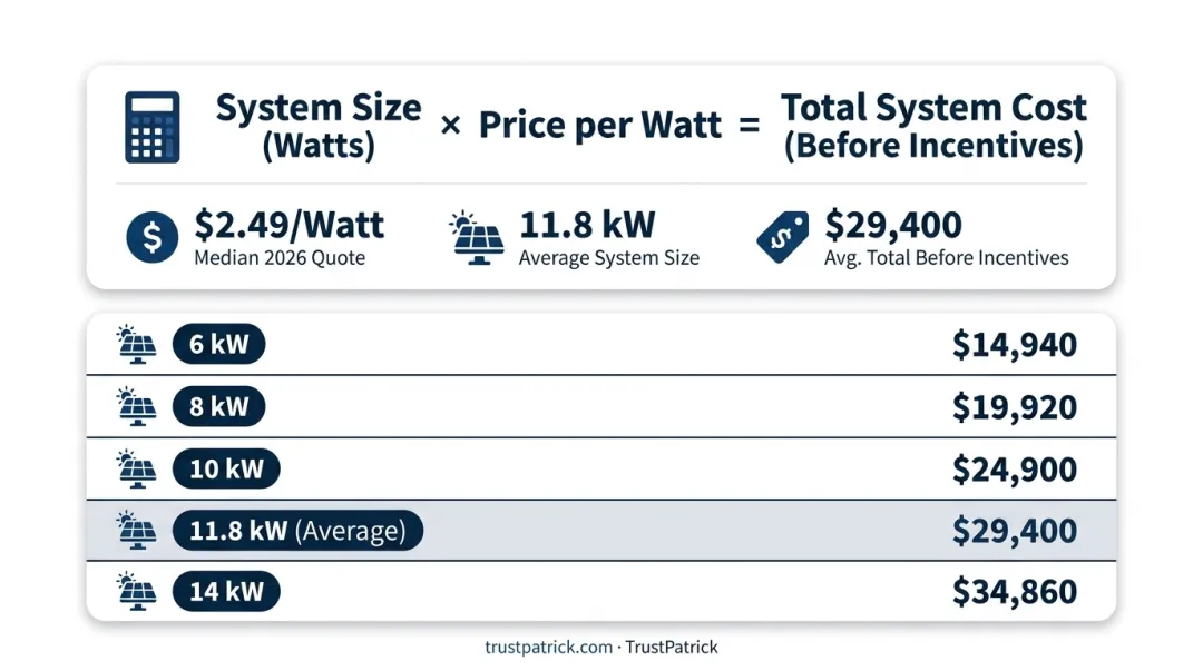 2026 solar system cost by size from 4kW to 15kW