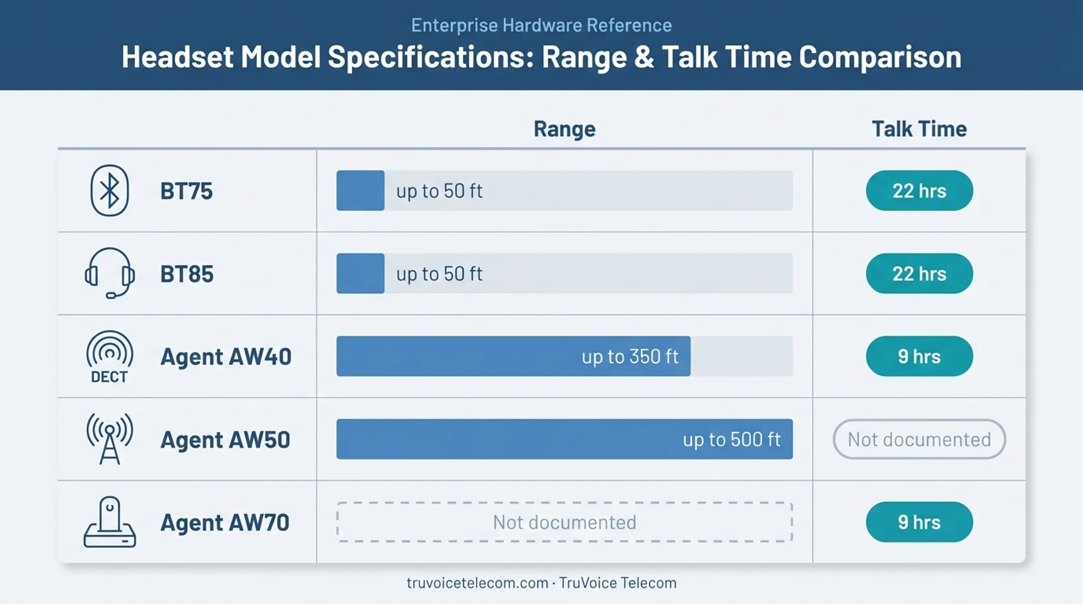 TruVoice wireless headset range and talk time comparison chart