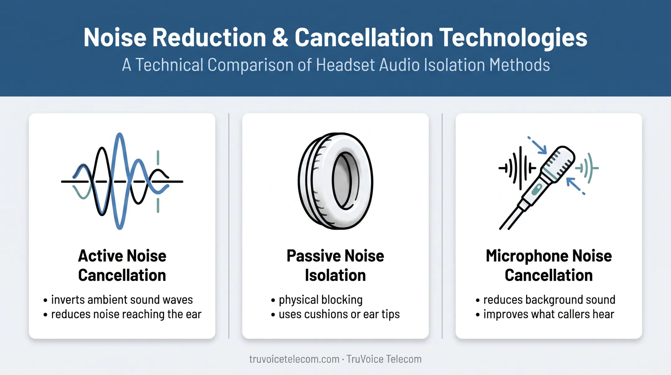 ANC versus passive isolation and microphone noise cancellation comparison
