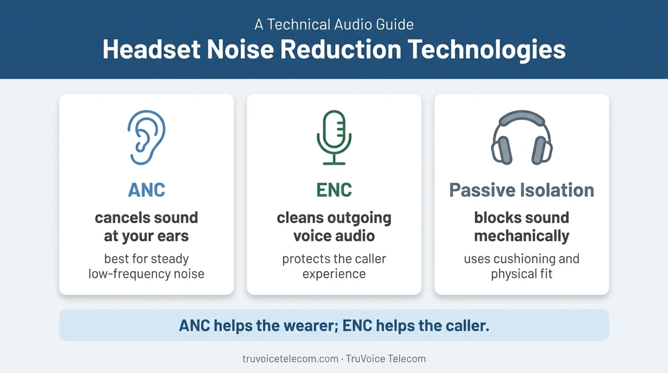 ANC ENC and passive isolation noise cancellation comparison