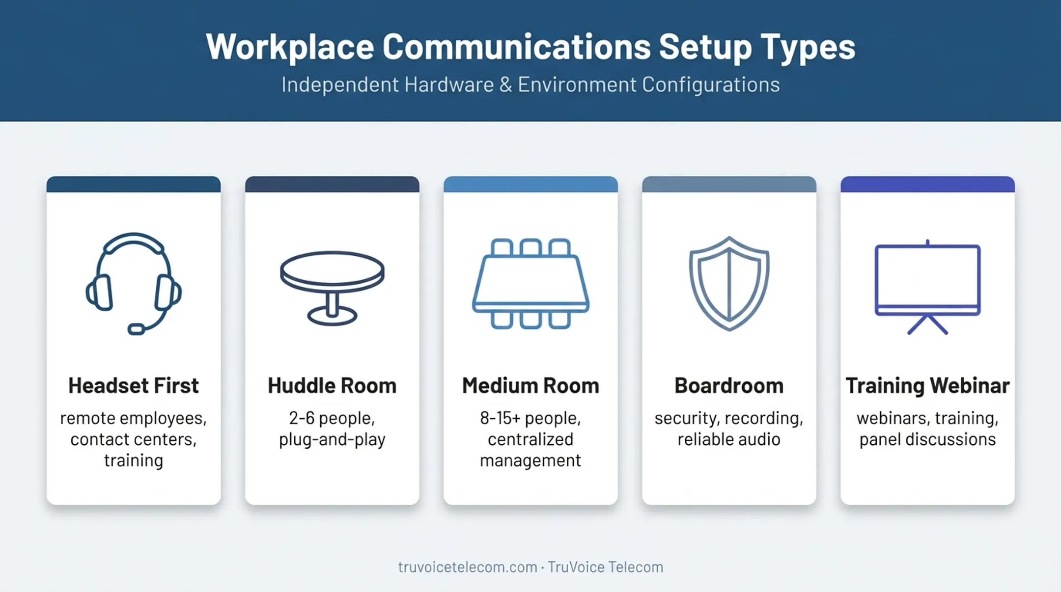 Five business video conference setup types and room use cases