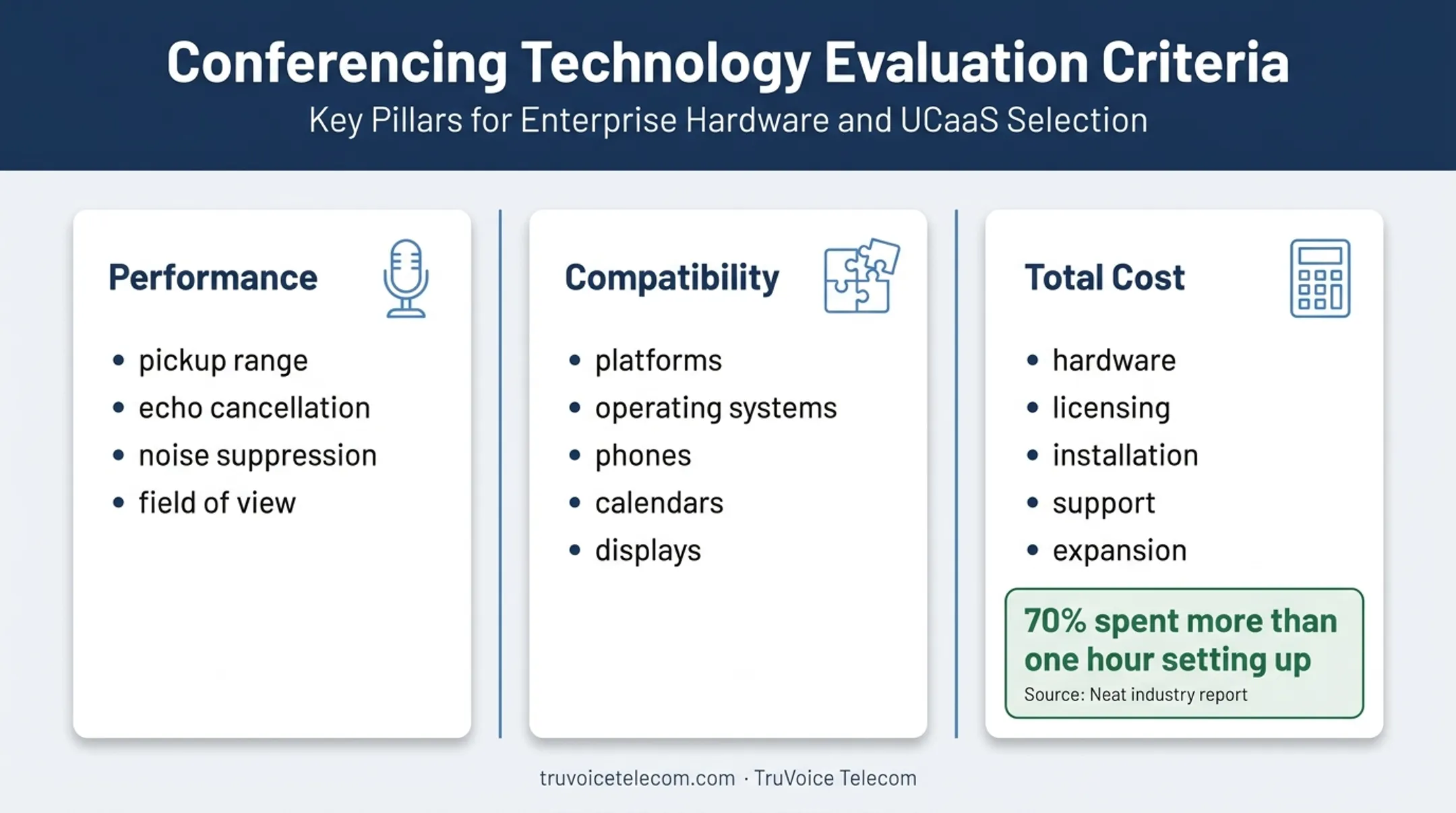 Three-part video conference setup evaluation framework with ownership costs