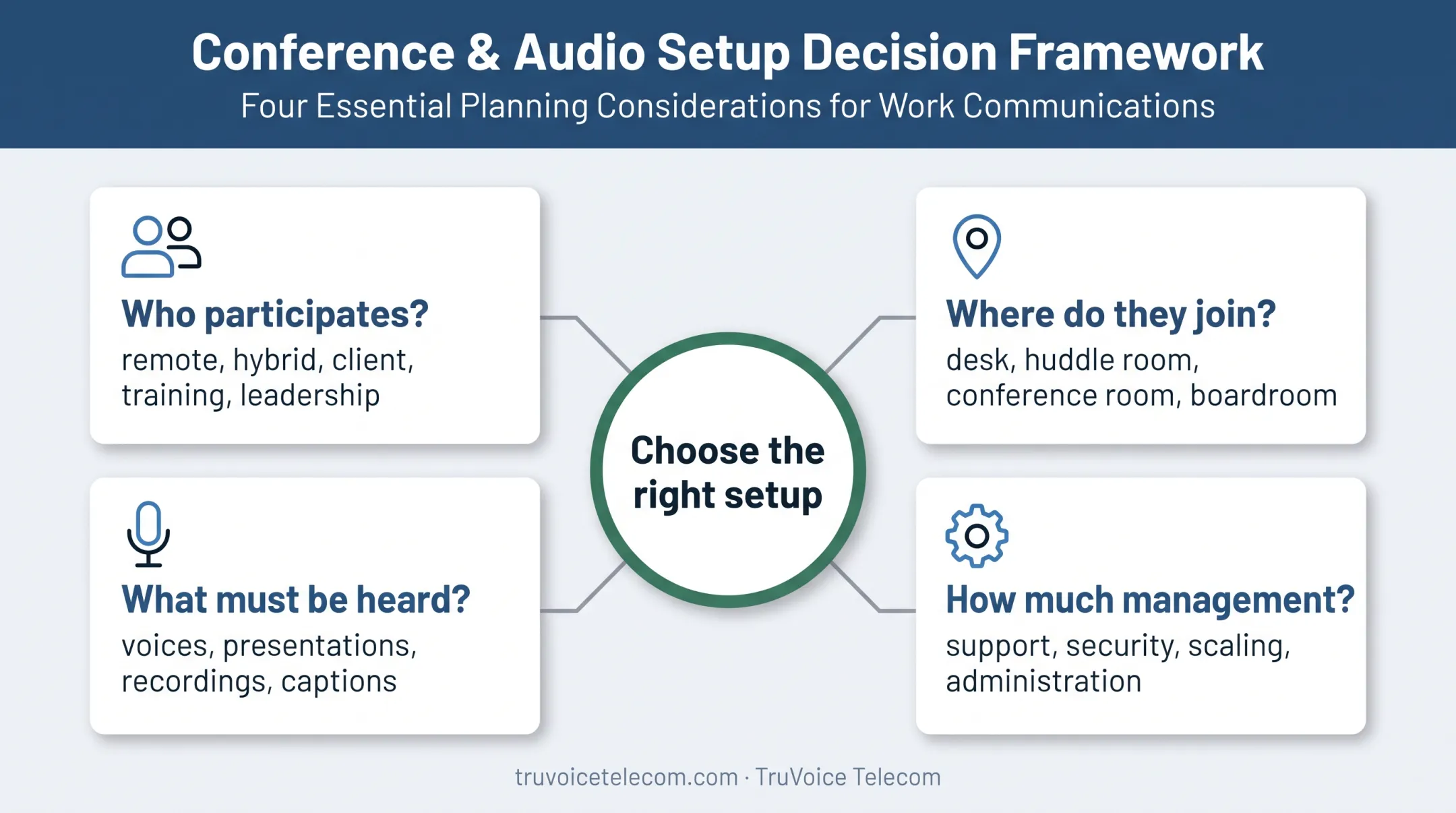 Four-question framework for choosing business video conference setups