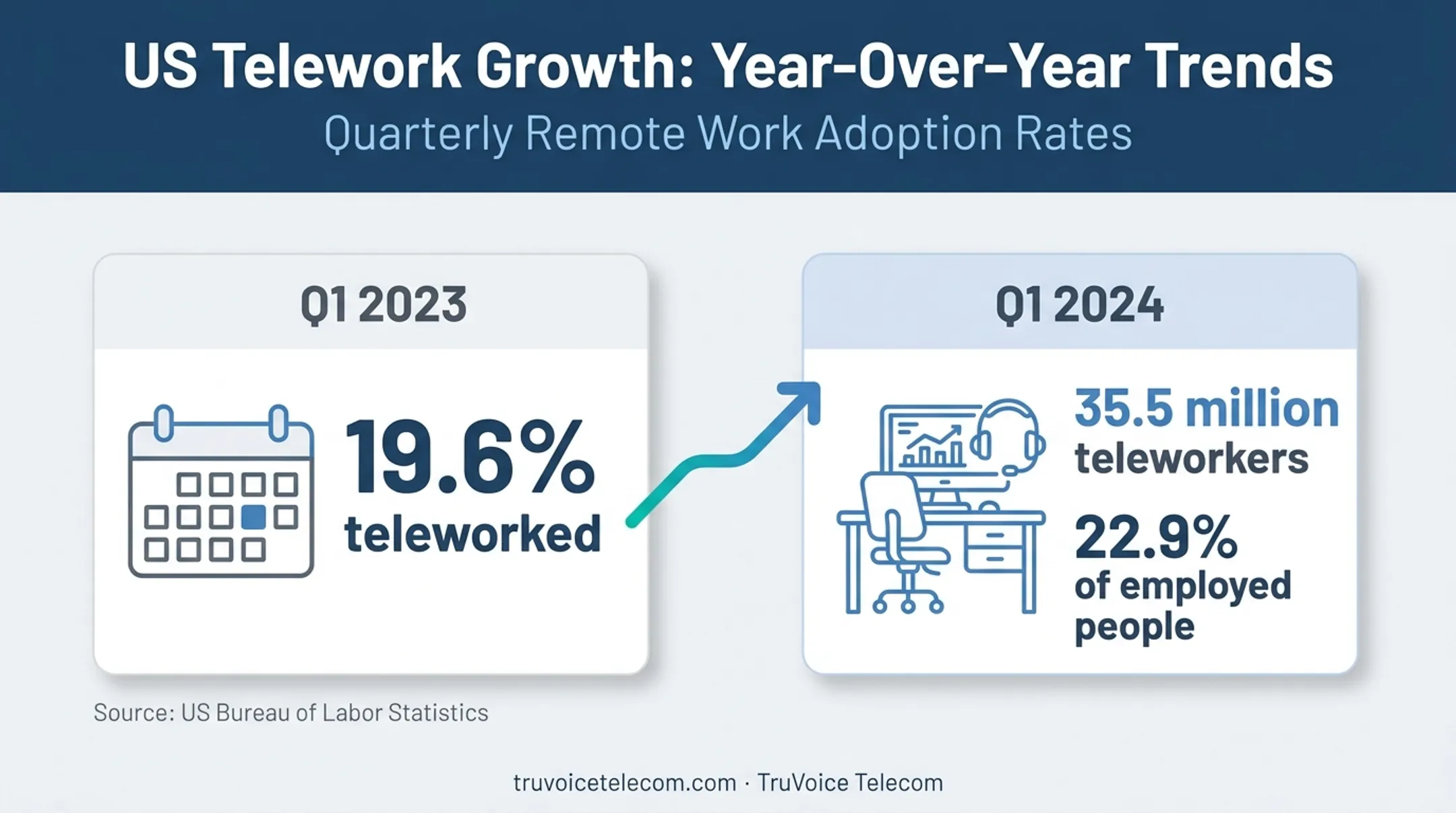 US telework growth statistics from Q1 2023 to Q1 2024