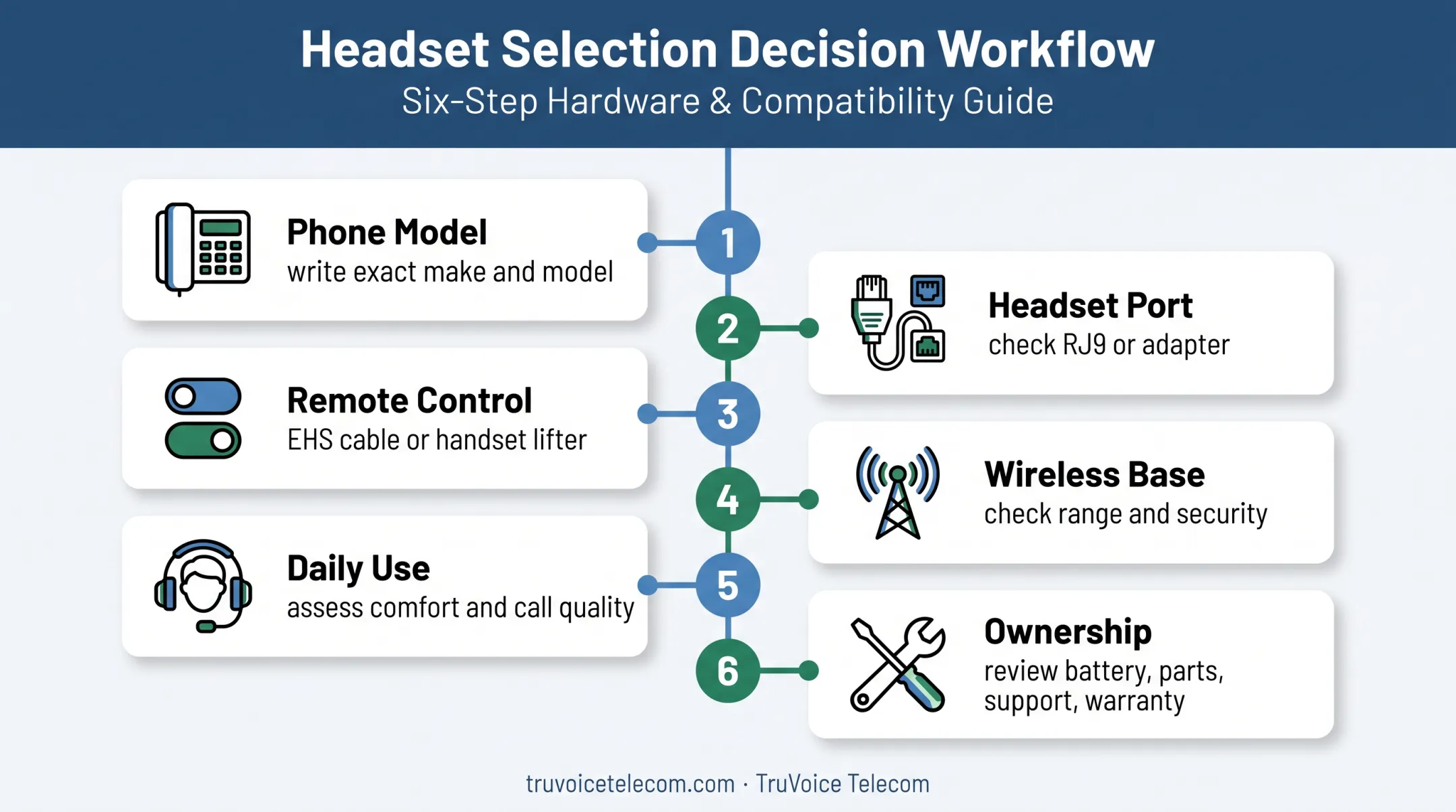 Wireless IP phone headset buying decision workflow from phone check to support