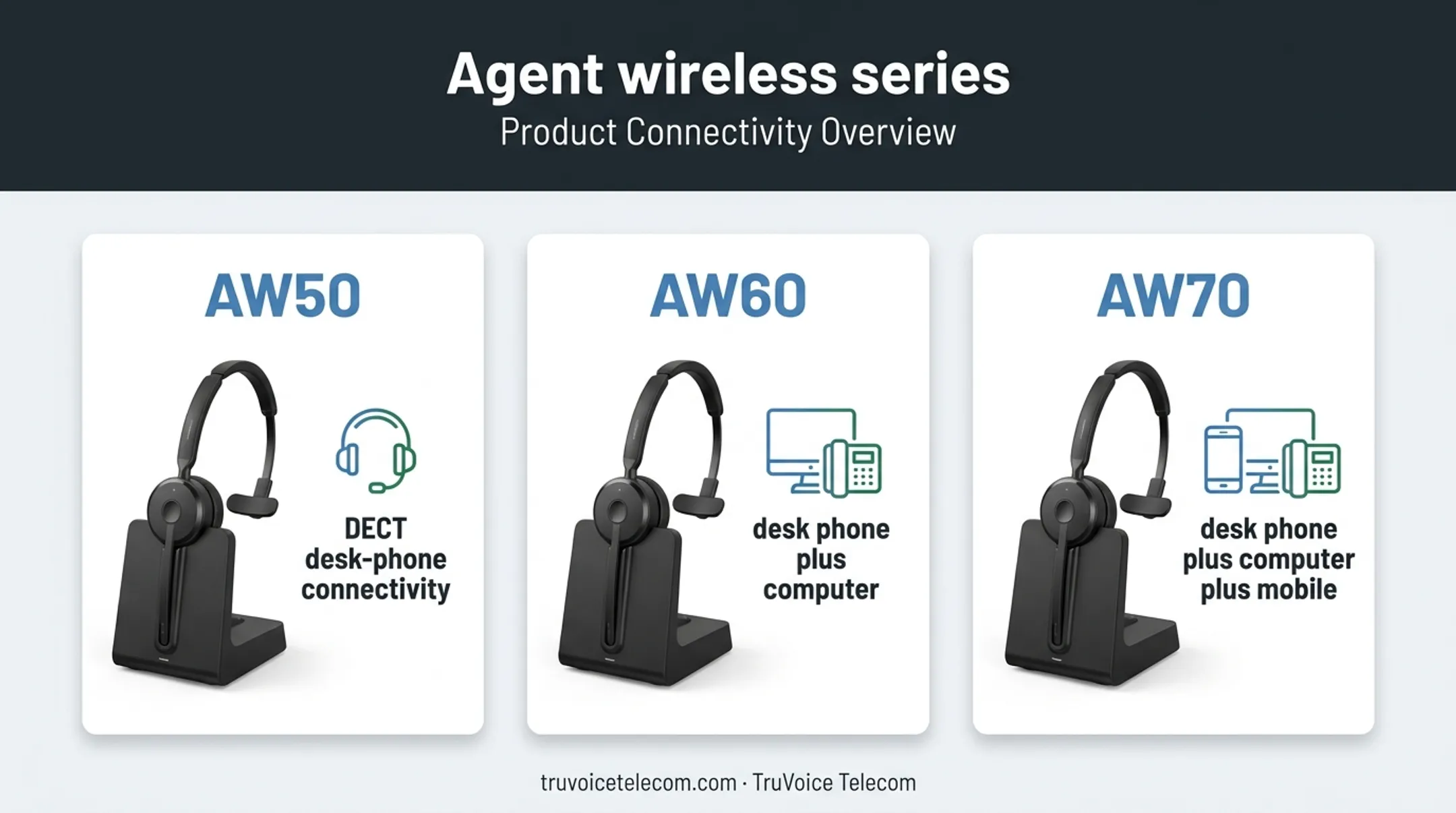 TruVoice Agent wireless headset connectivity options by model