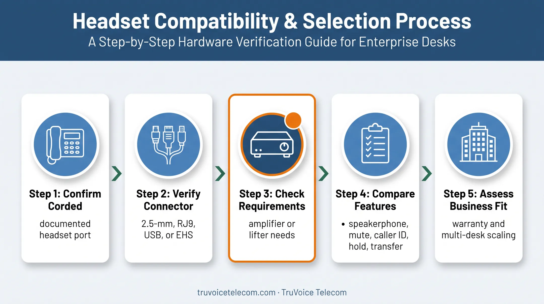 Five-step corded phone headset evaluation process