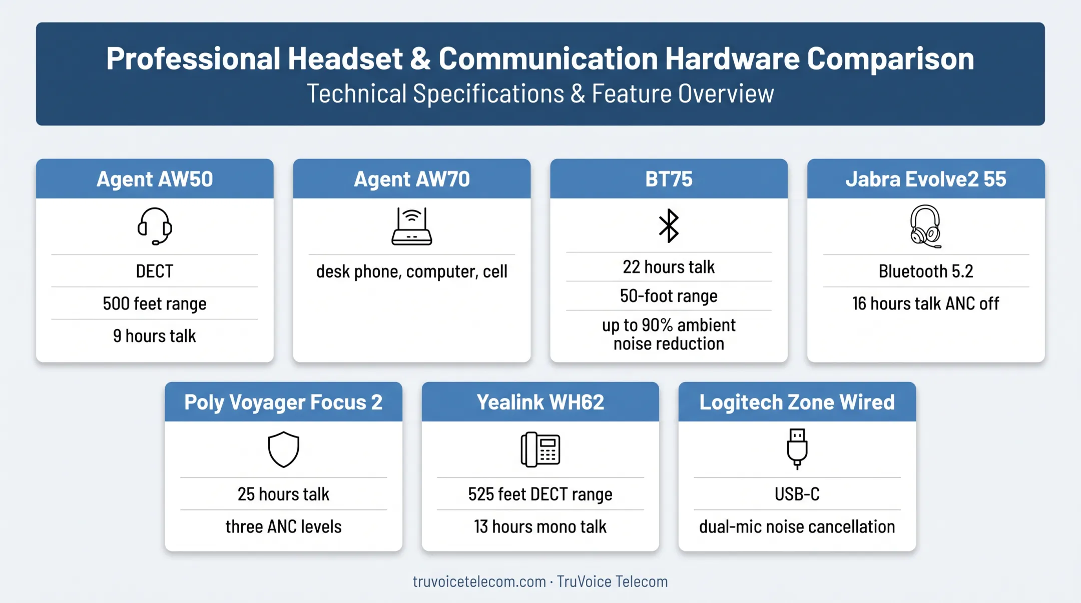 Seven business VoIP headset models compared by connection and calling features
