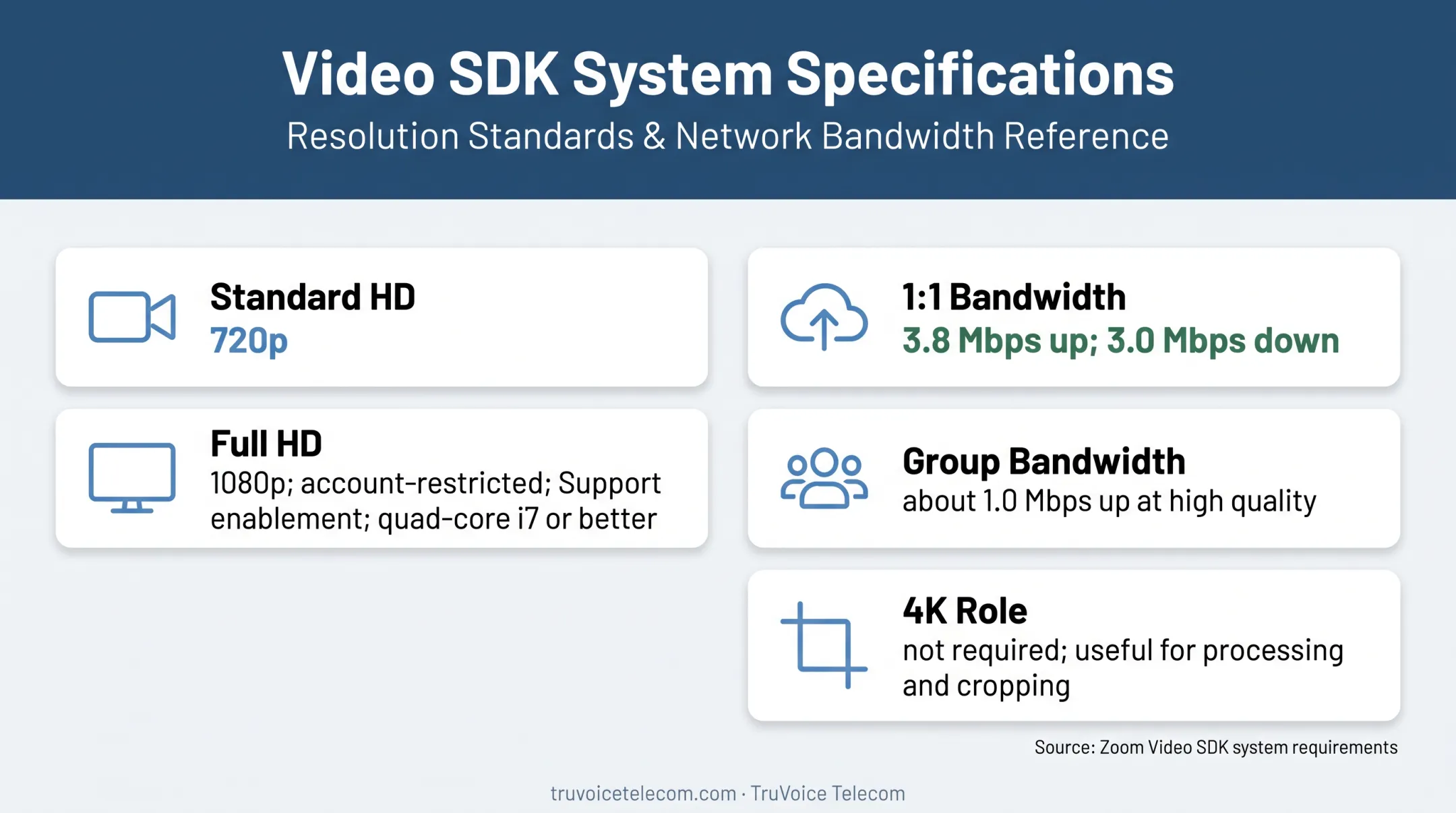 Zoom video requirements for resolution bandwidth and 4K usage