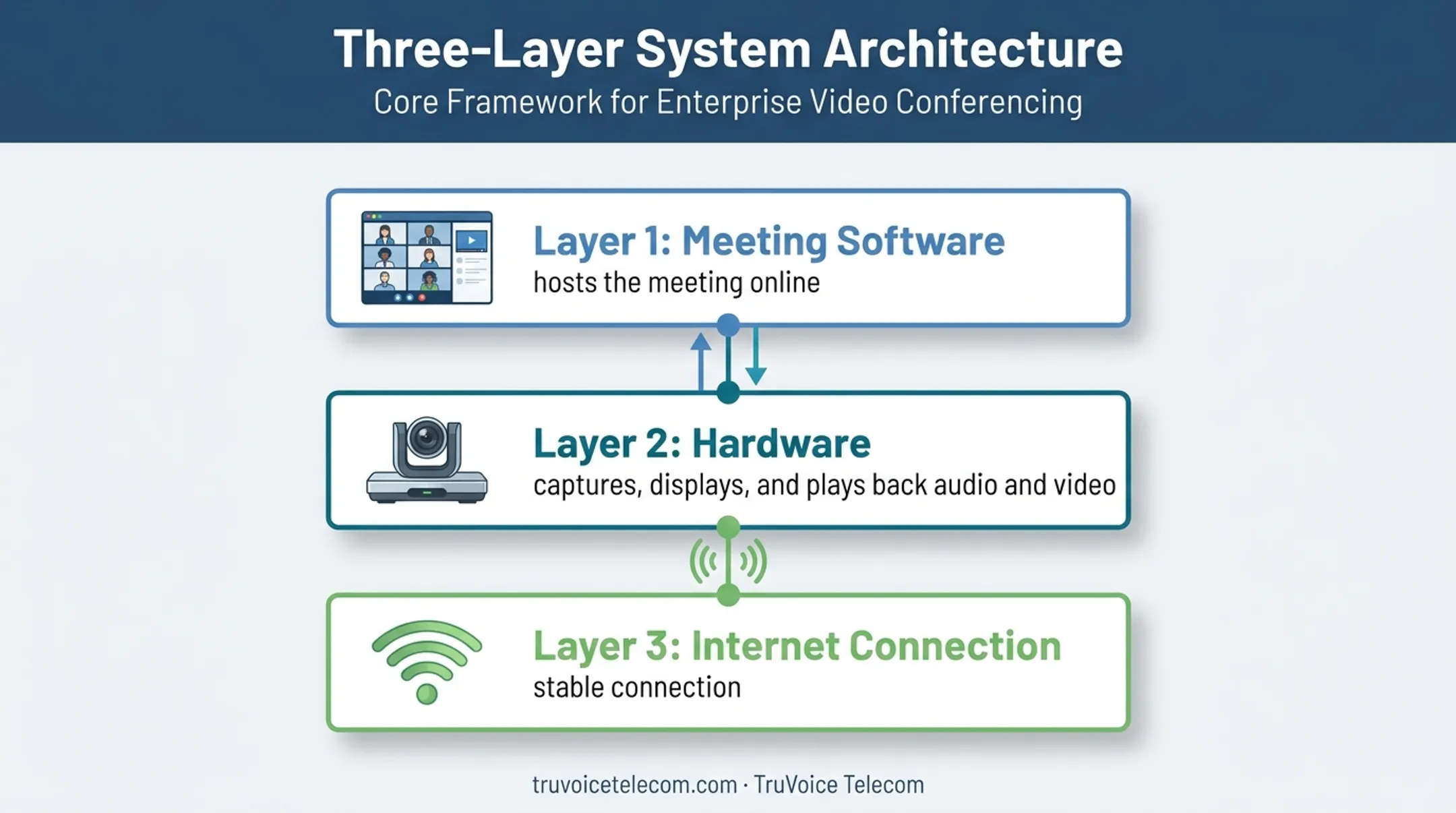 Video conferencing system architecture showing software hardware and connectivity