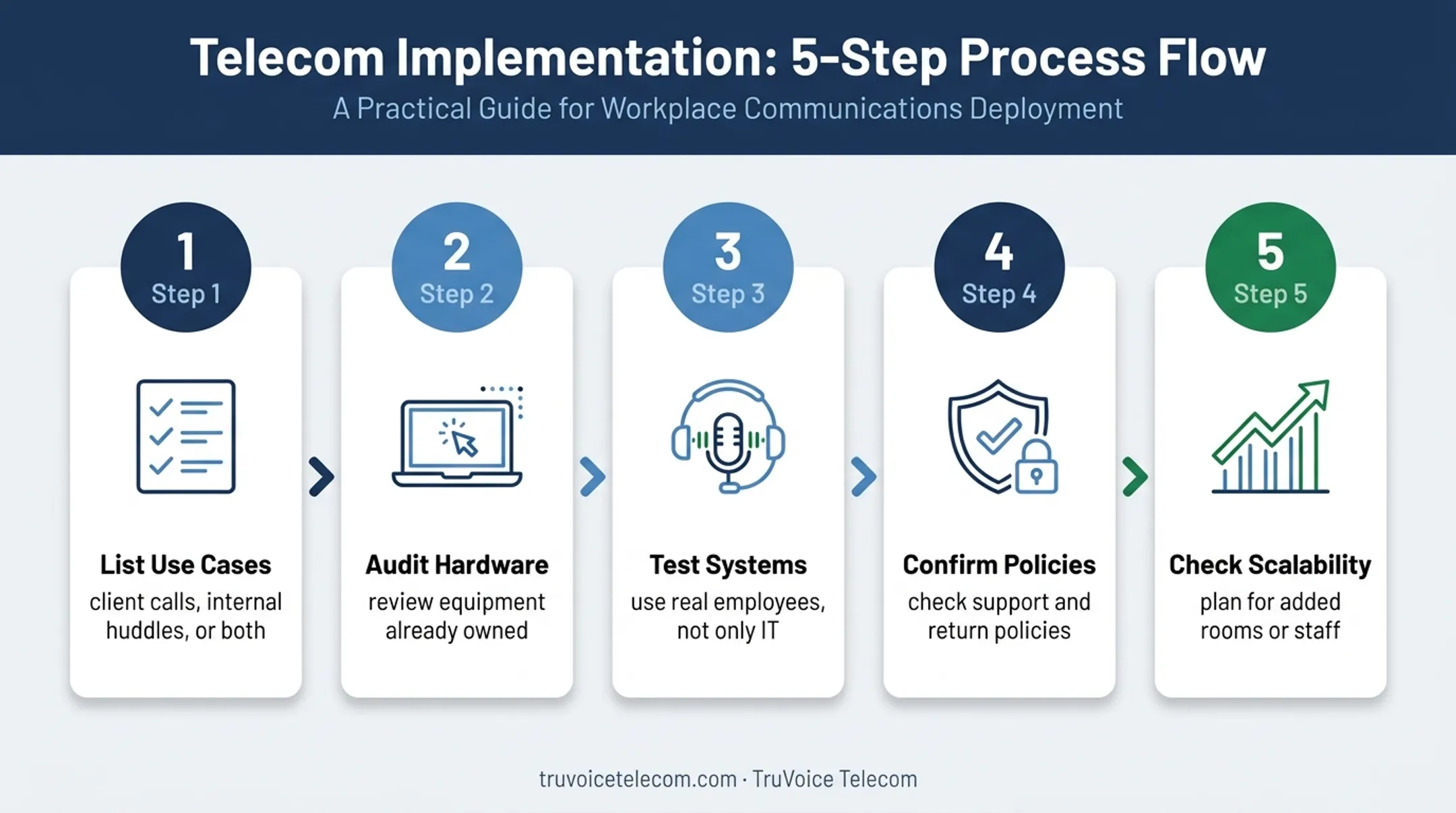 Five-step small-business video conferencing buying process flow