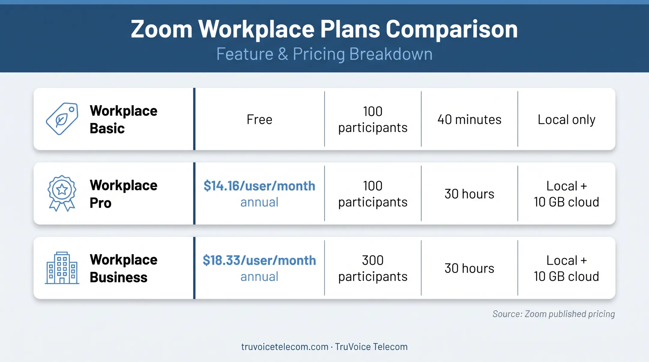Zoom Workplace plan comparison showing prices participants meeting lengths and recording