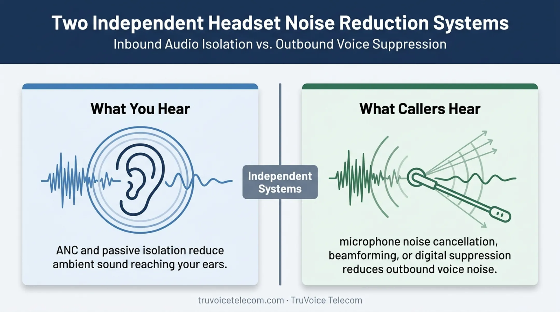 Two-direction headset noise control for listeners and callers