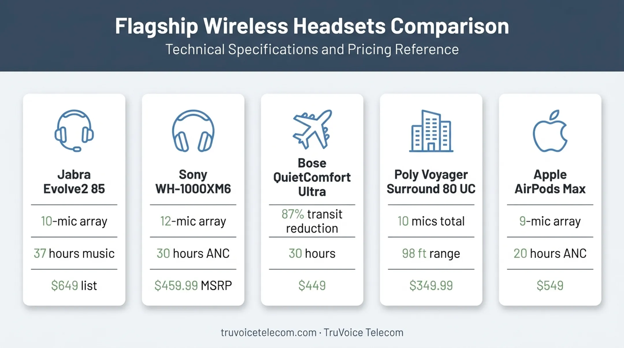 Five noise-cancelling headset options compared by calls ANC price