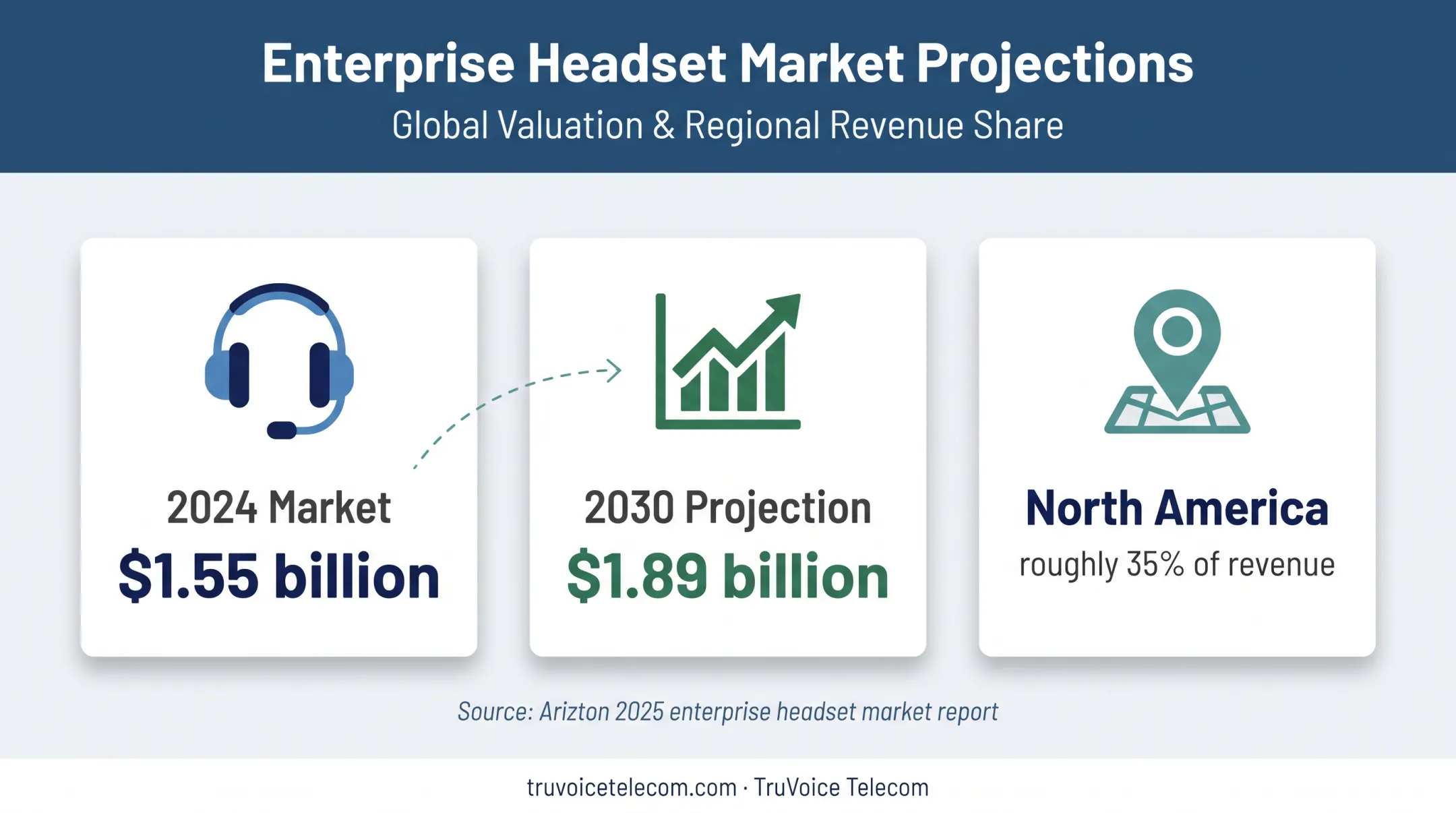 Enterprise headset market growth and North American revenue share