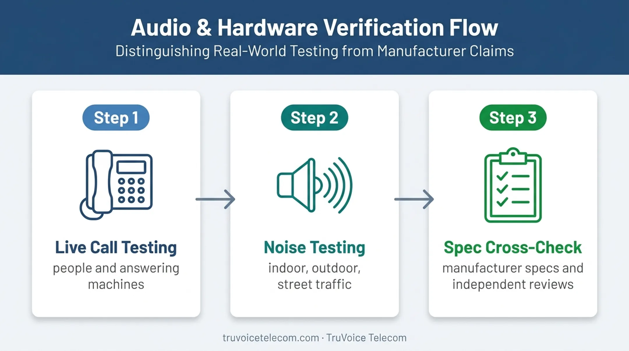 Three-step business headset evaluation and verification process
