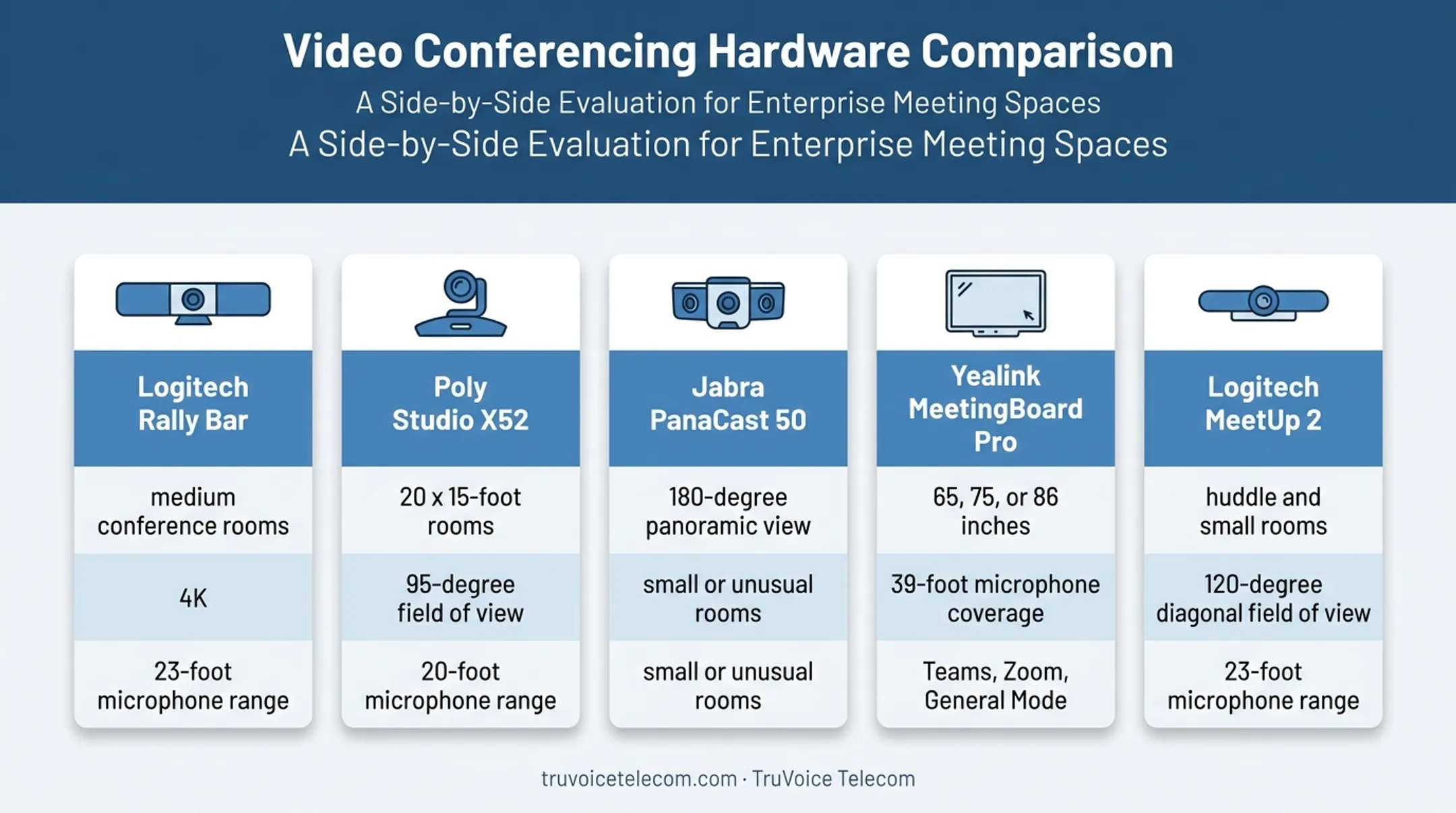 Five video conferencing systems compared by room fit coverage and platform support
