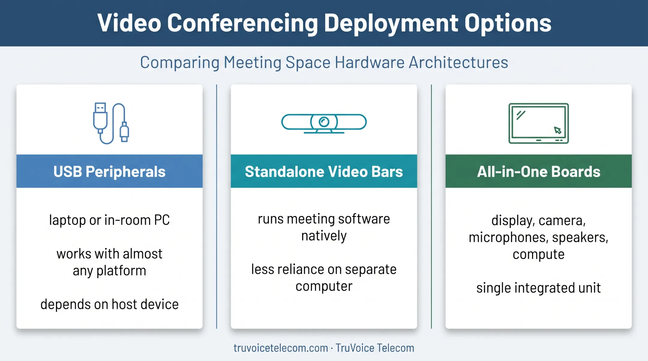 Three video conferencing deployment models for small business rooms