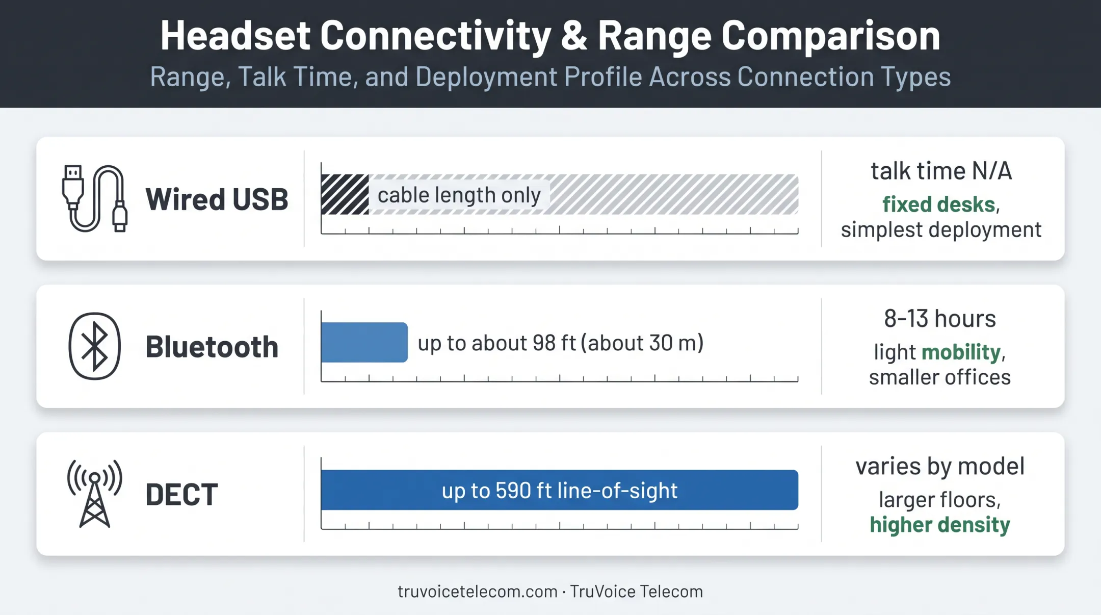 Wired Bluetooth and DECT headset connectivity comparison chart