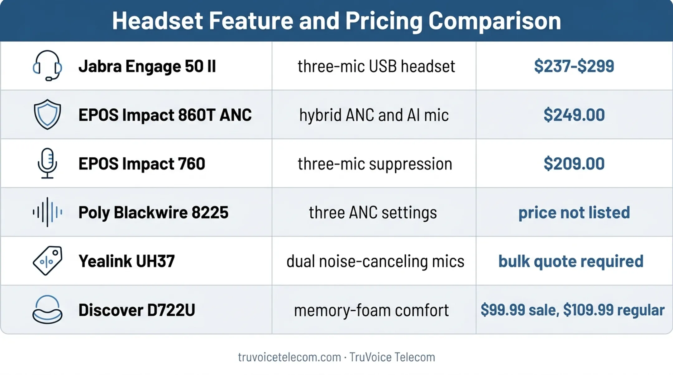 Five noise-cancelling call center headset options comparison