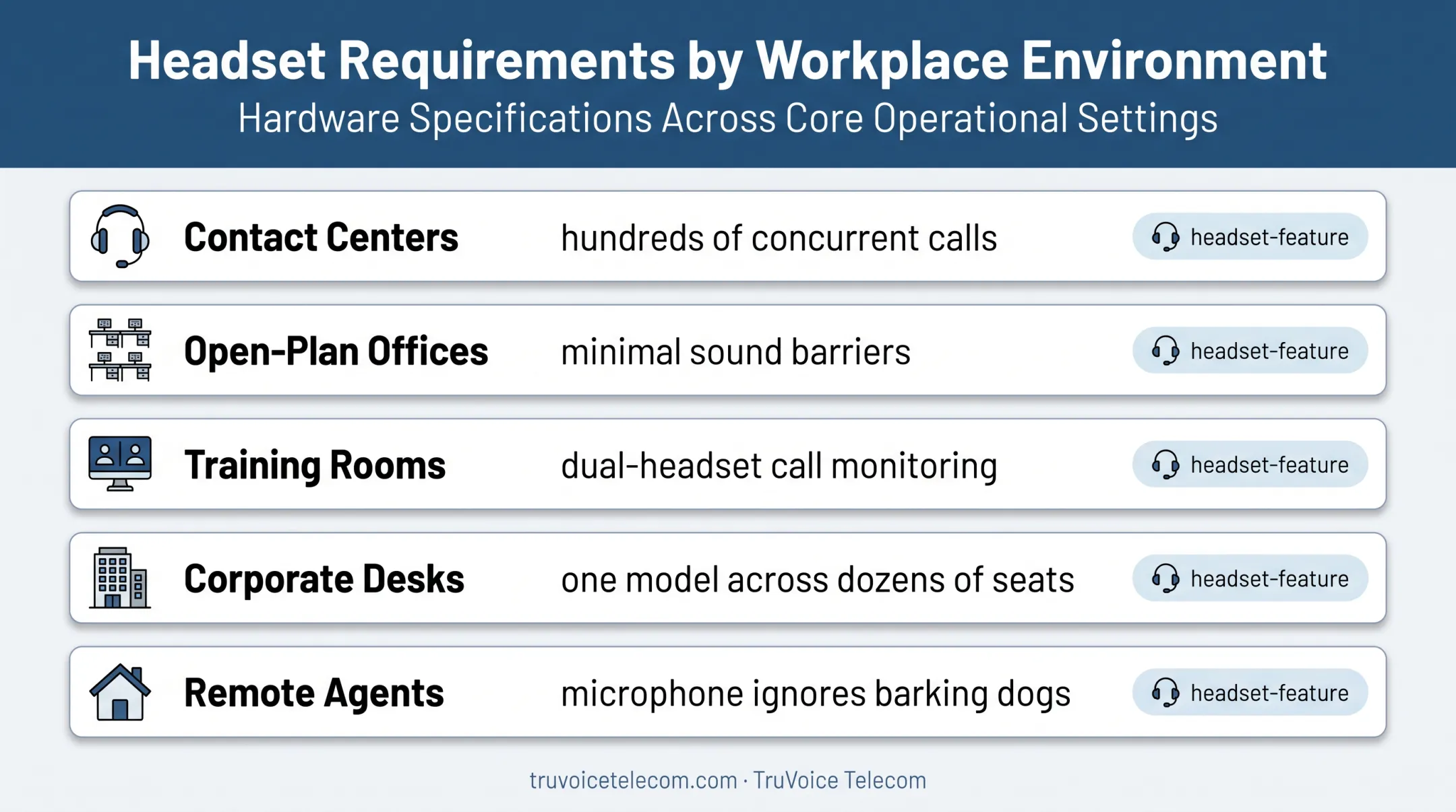 Five call center environments matched with headset requirements