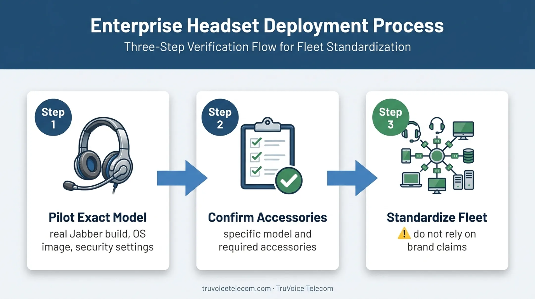 Three-step Jabber headset pilot workflow before fleet standardization