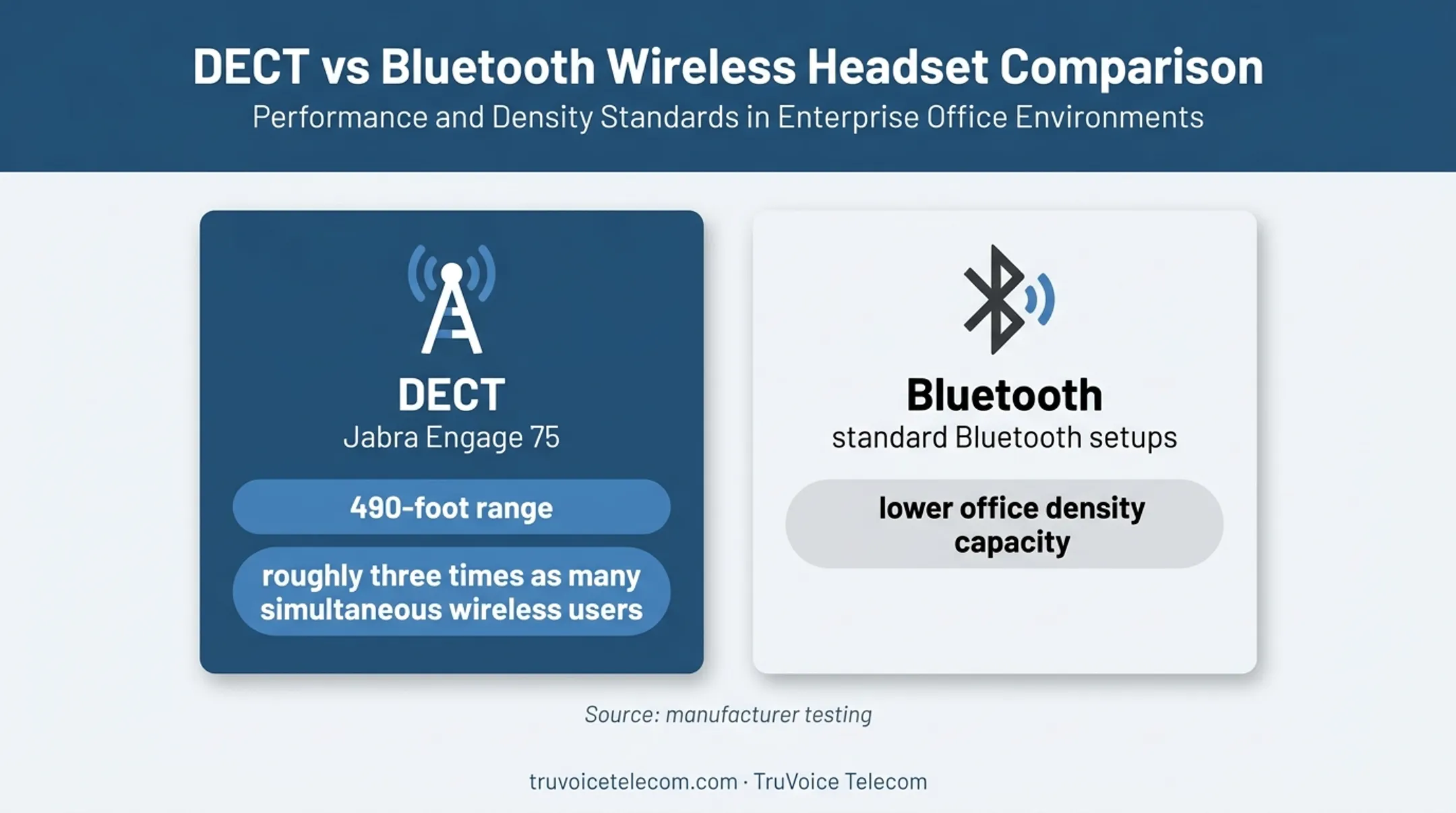 DECT versus Bluetooth contact center capacity and range comparison