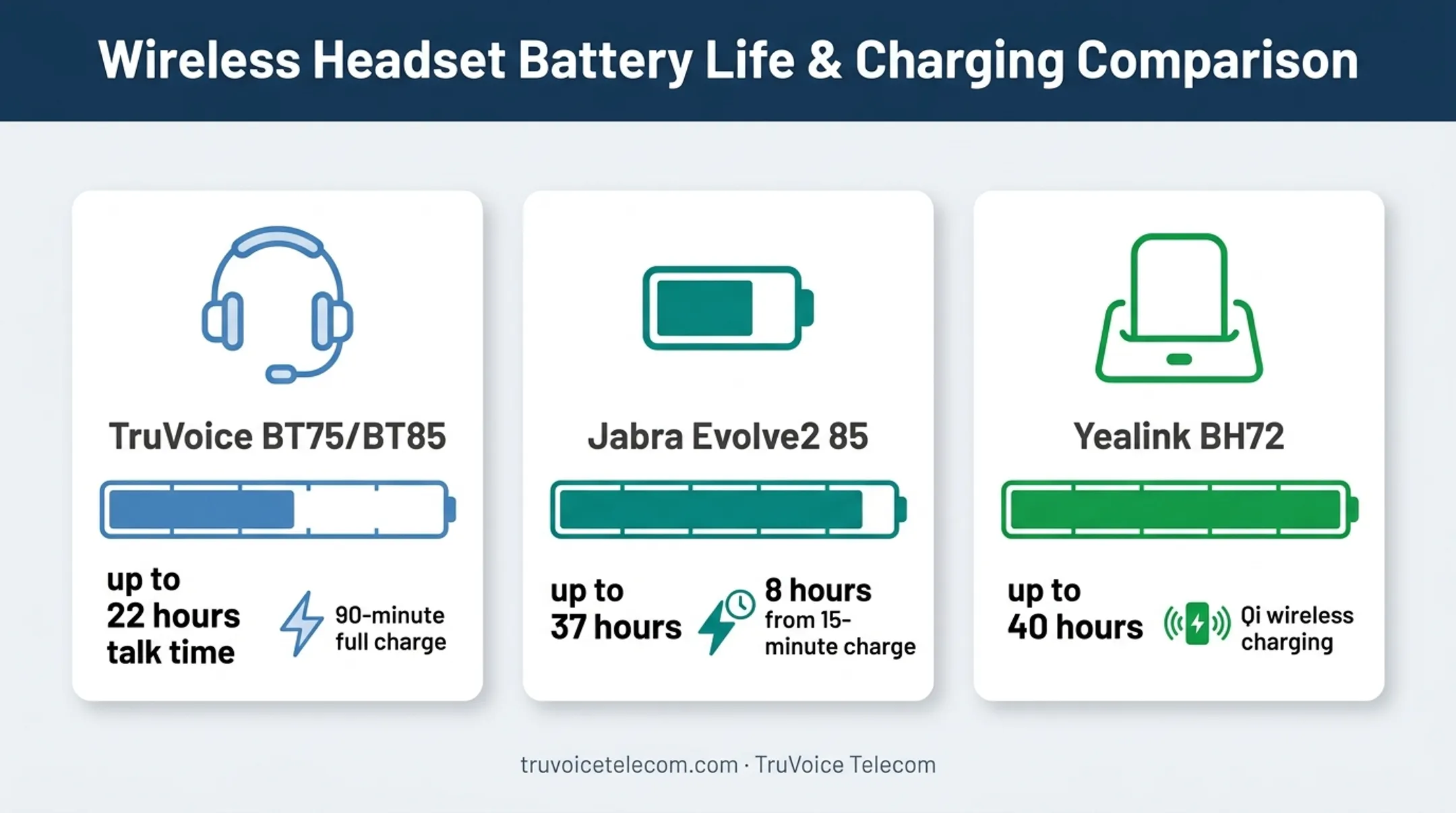 Wireless headset battery life comparison with charging times