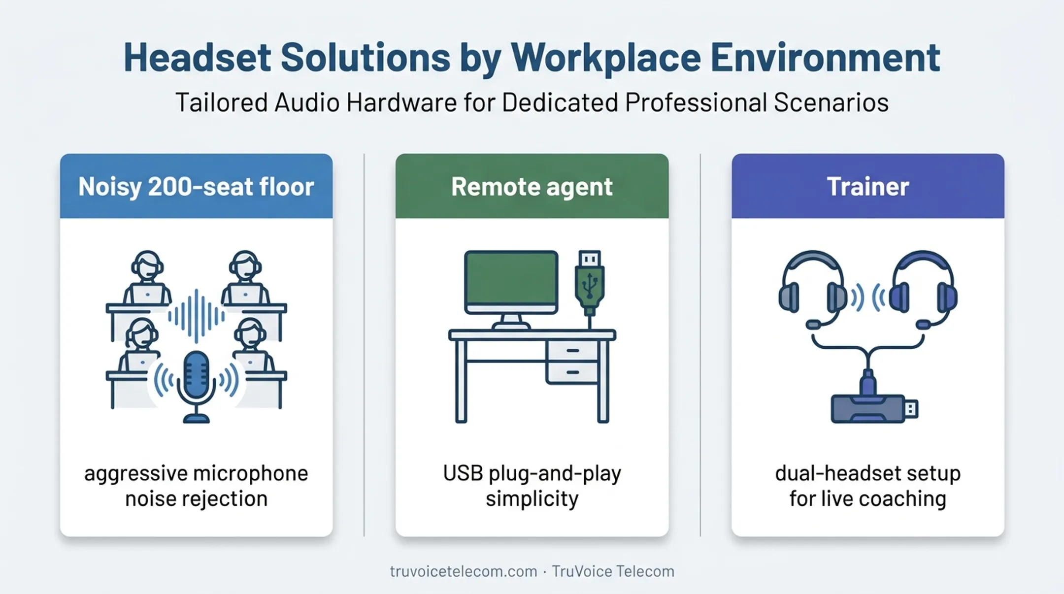 Call center headset recommendations for noisy, remote, and training environments