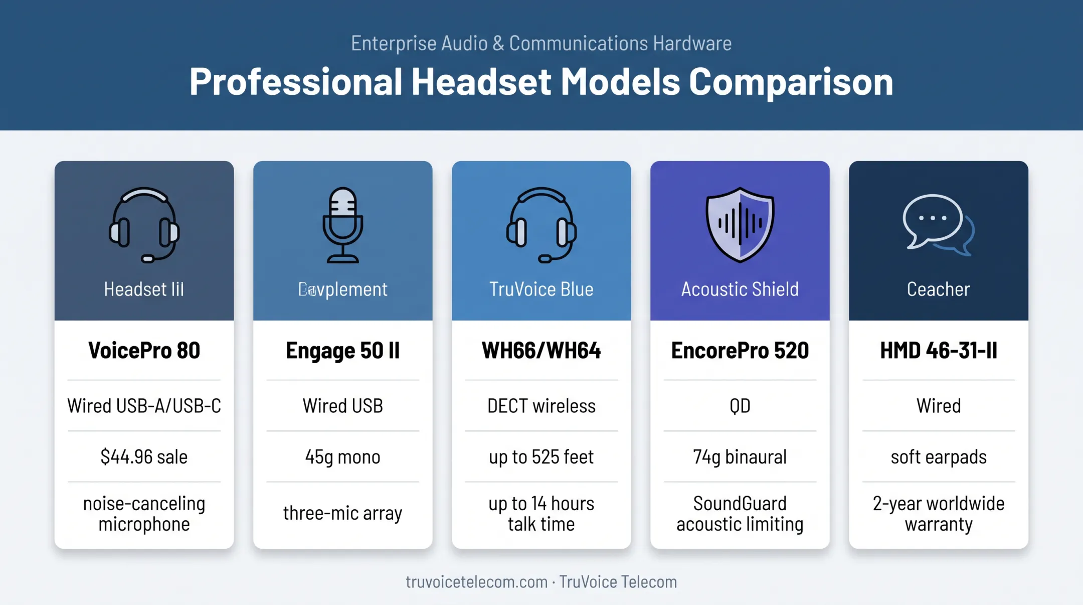 Five call center headset models compared by connection and standout specifications