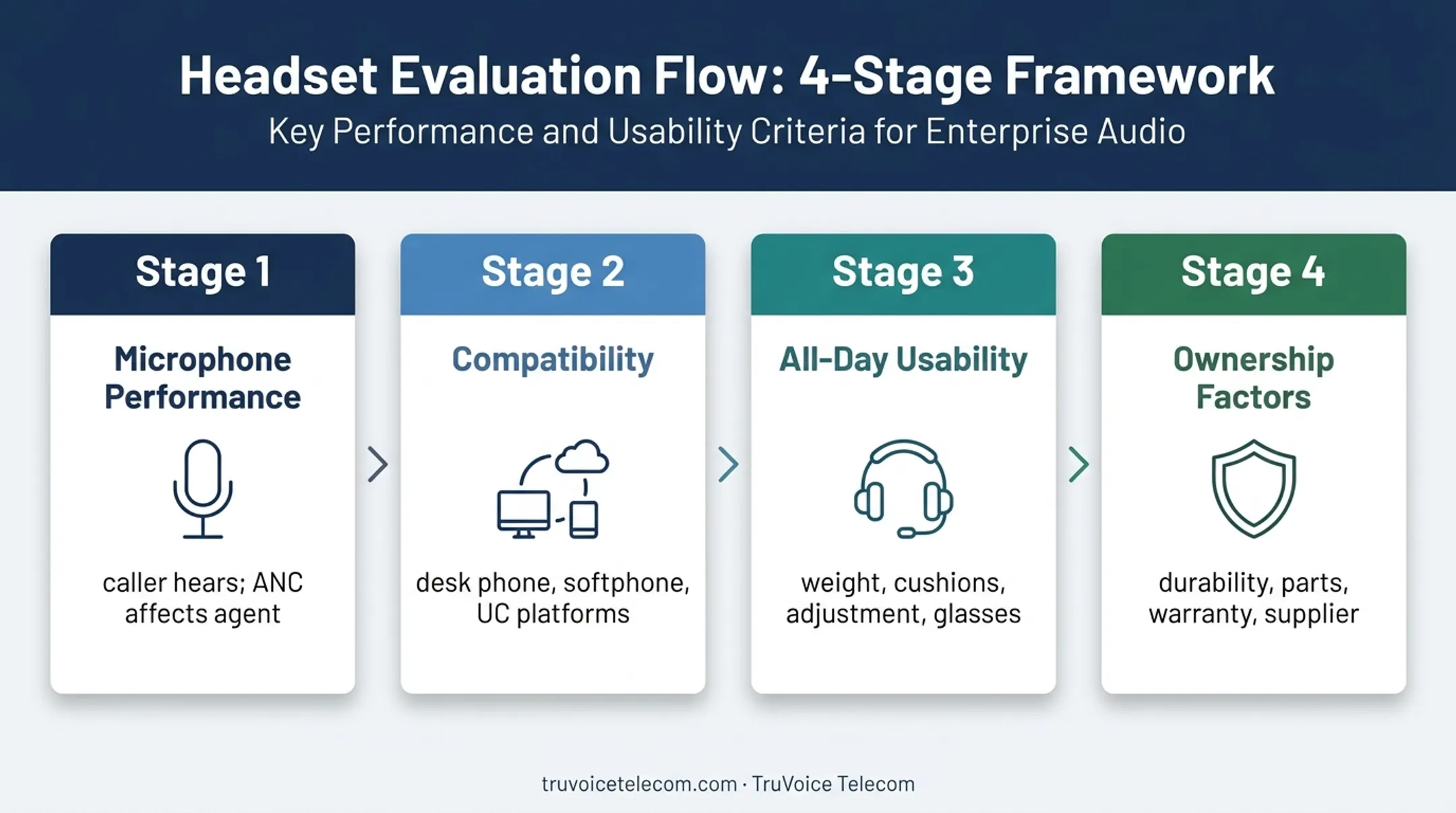 Four priority stages for evaluating call center headsets