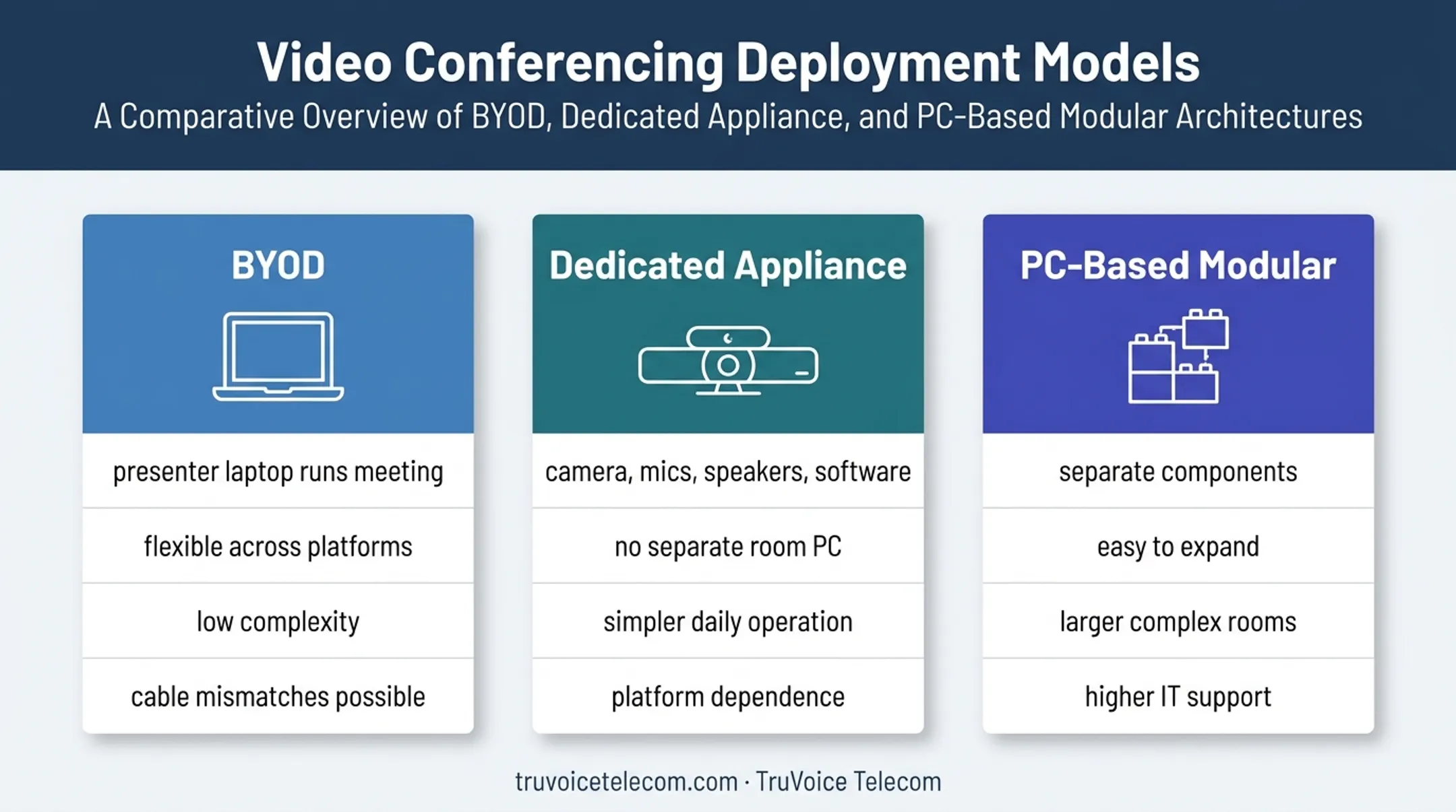 BYOD appliance and modular conference system comparison