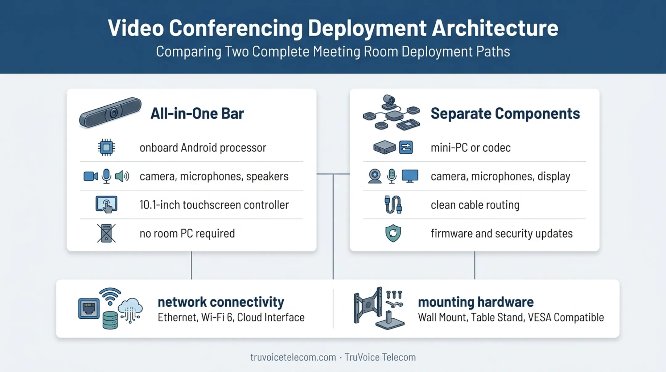 Video conference room system architecture and control components