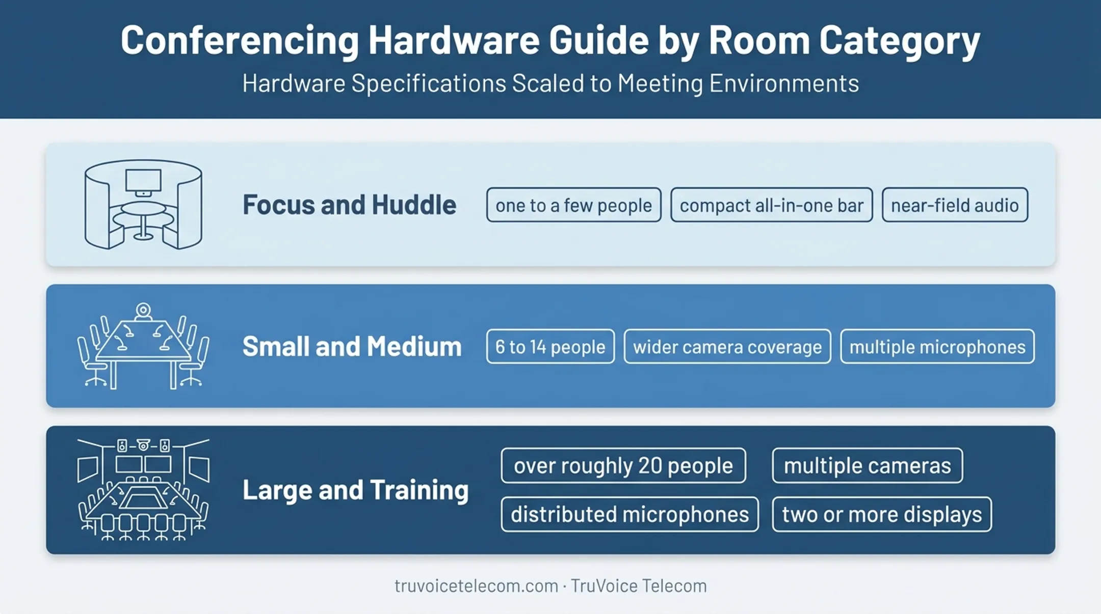 Conference room size equipment requirements comparison chart