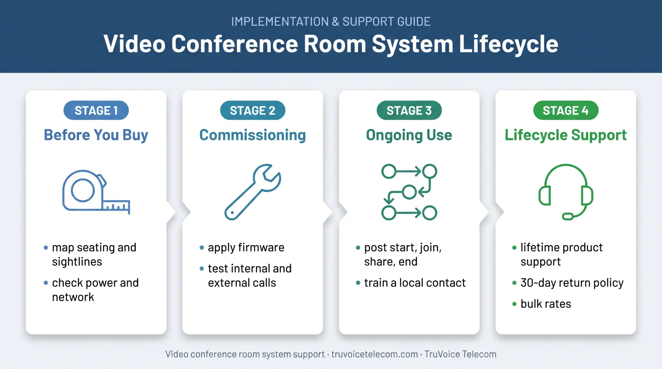 Video conference room setup commissioning and support lifecycle