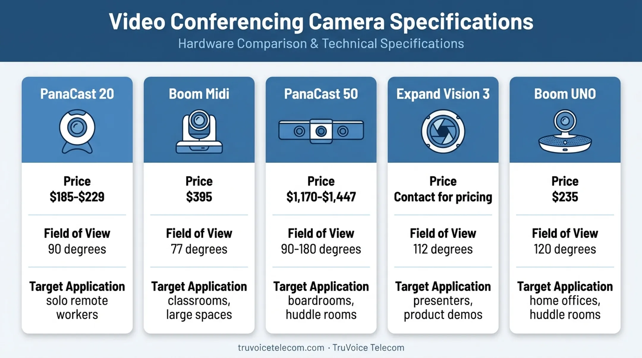 Five wide-angle video cameras compared by field of view price and use