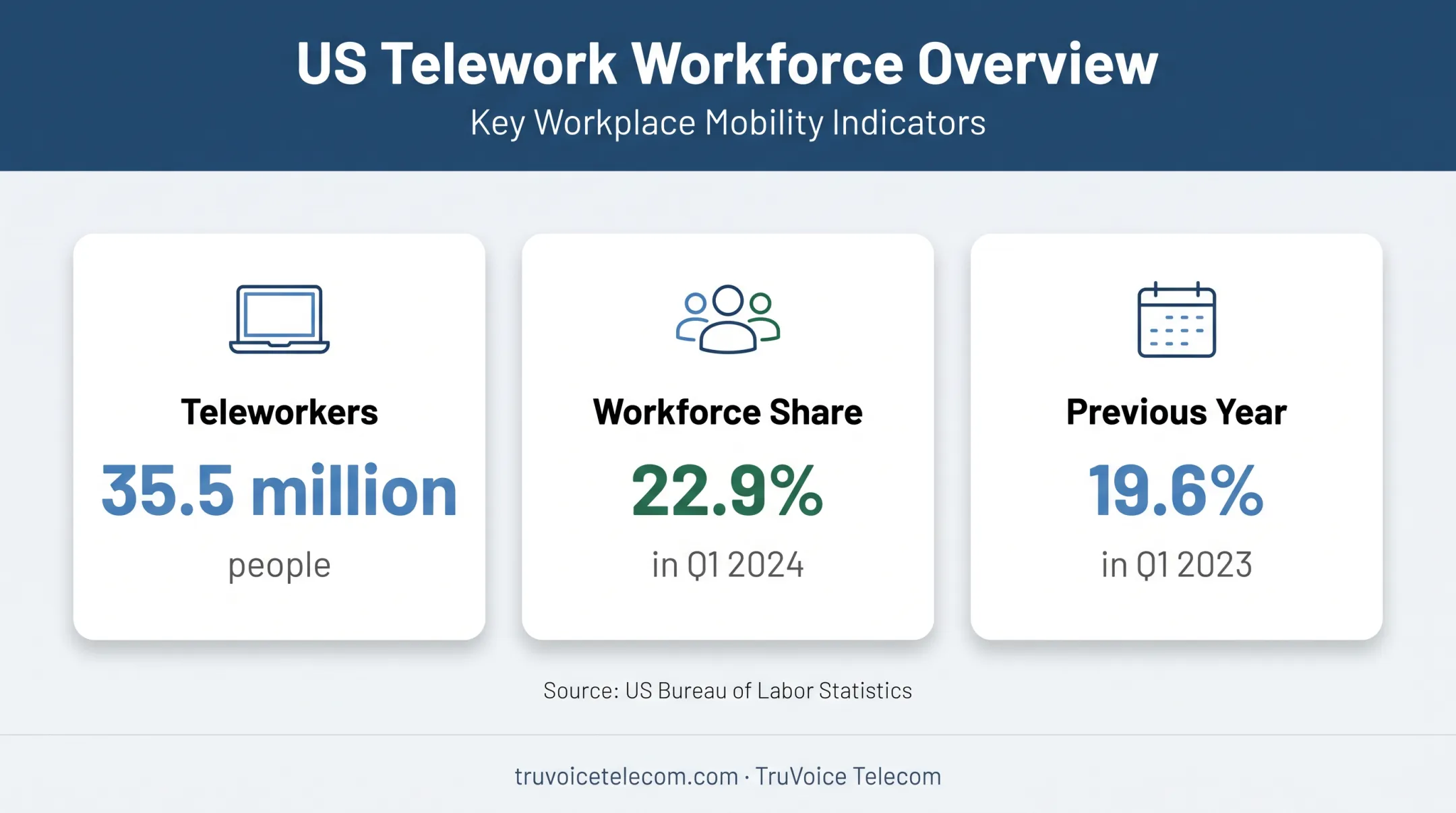 US telework statistics showing workforce share and annual growth