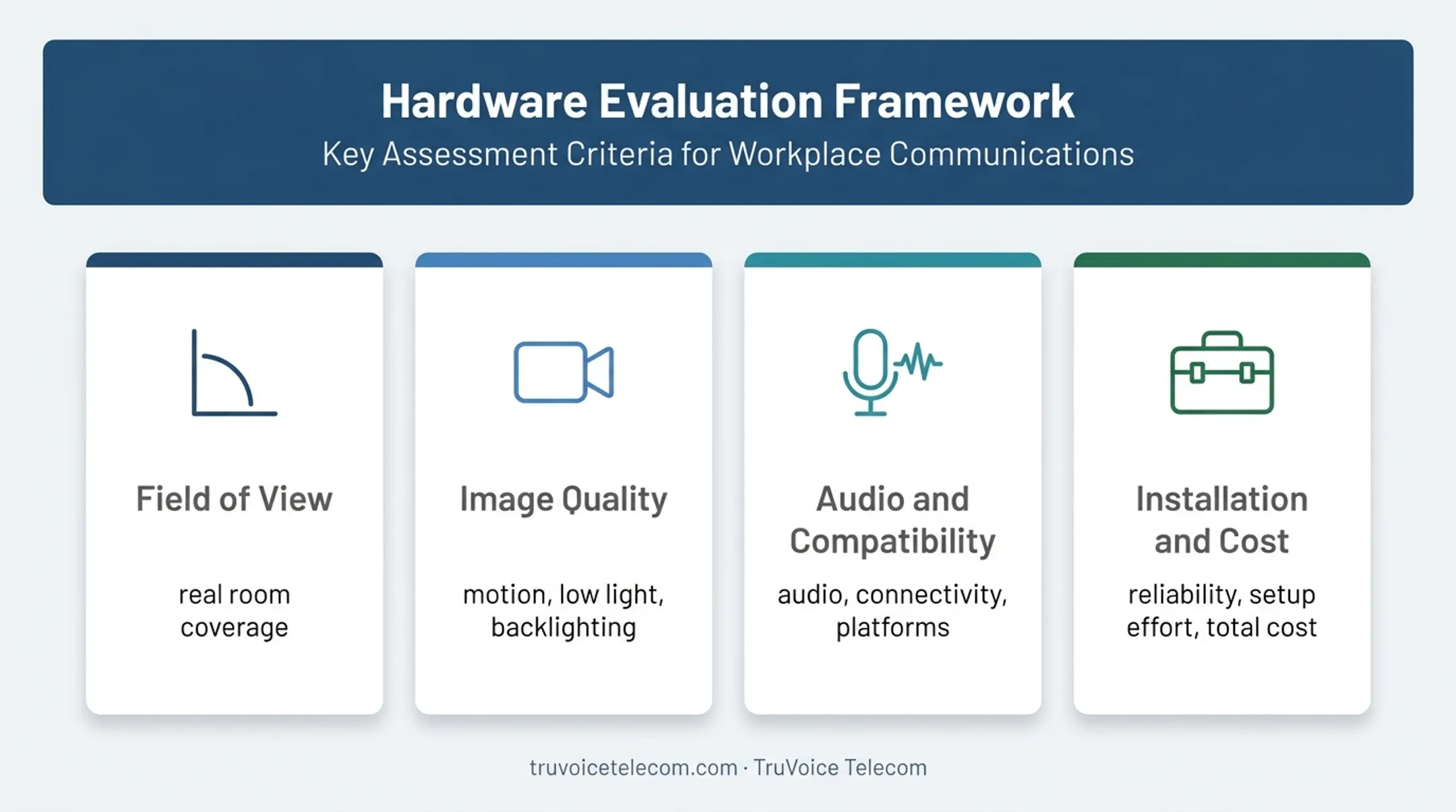 Wide-angle camera evaluation framework for room coverage and setup cost
