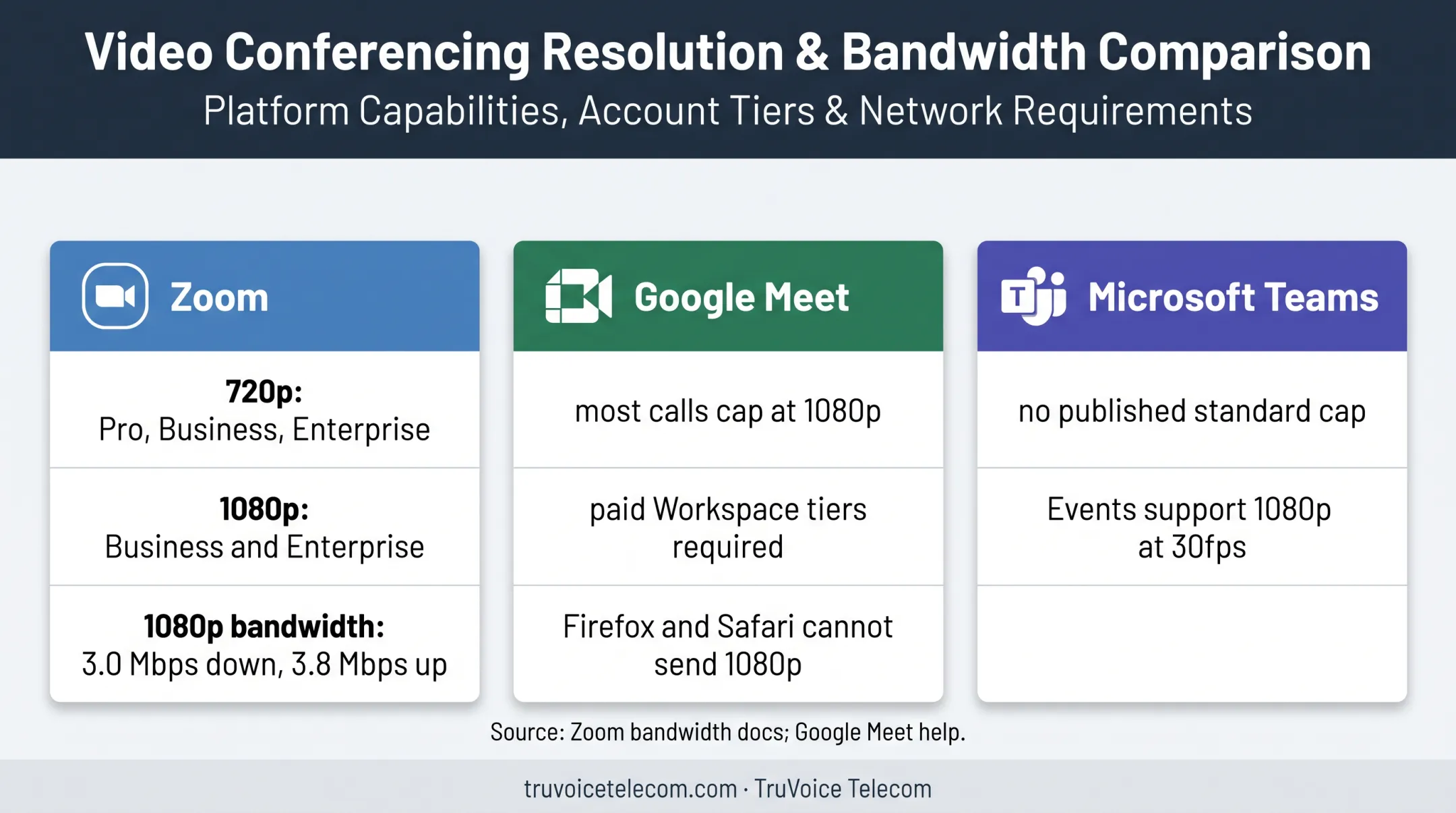 Video conferencing platform resolution limits for Zoom Meet and Teams