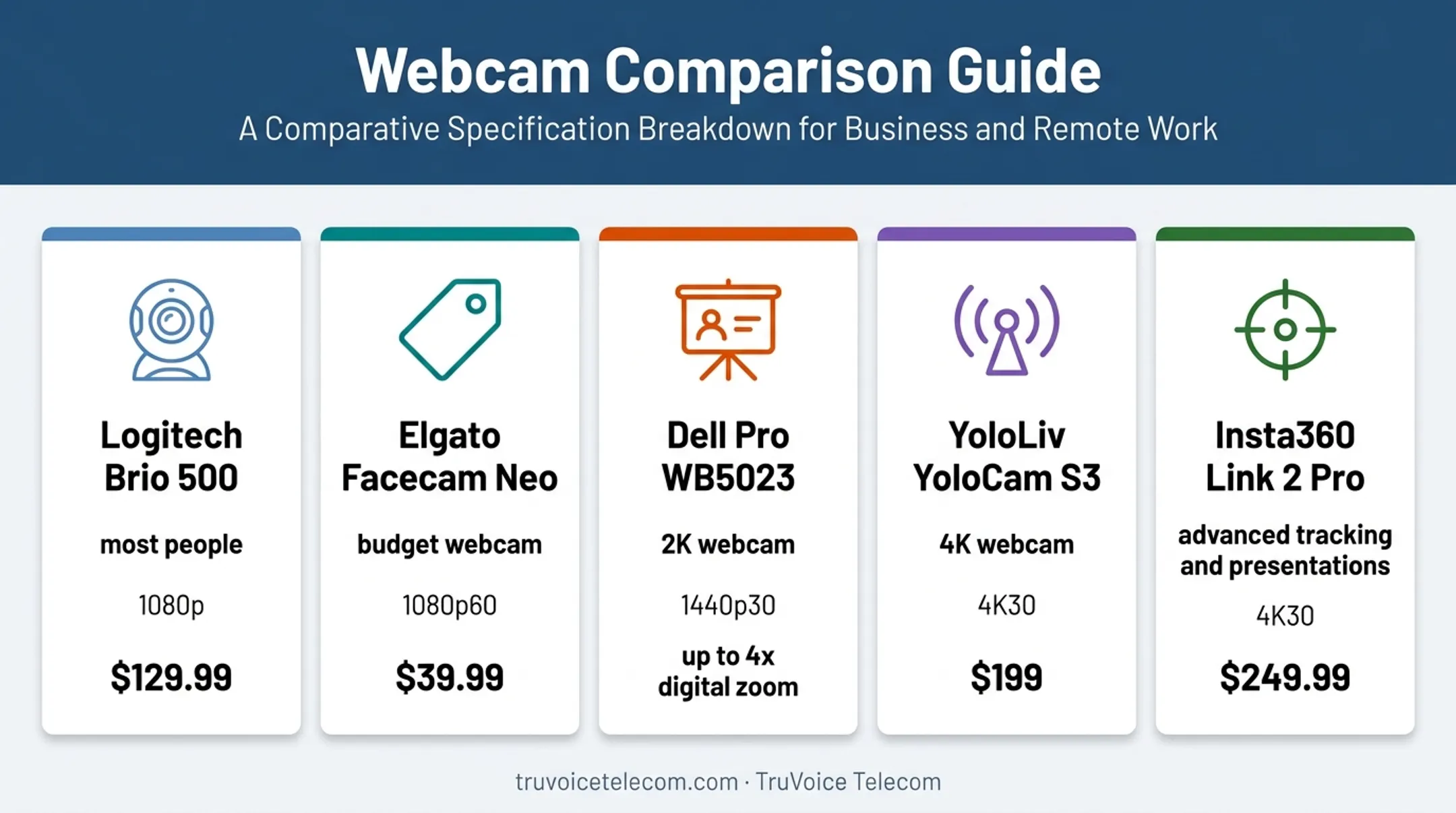 Five 2026 webcam models compared by use case resolution and price