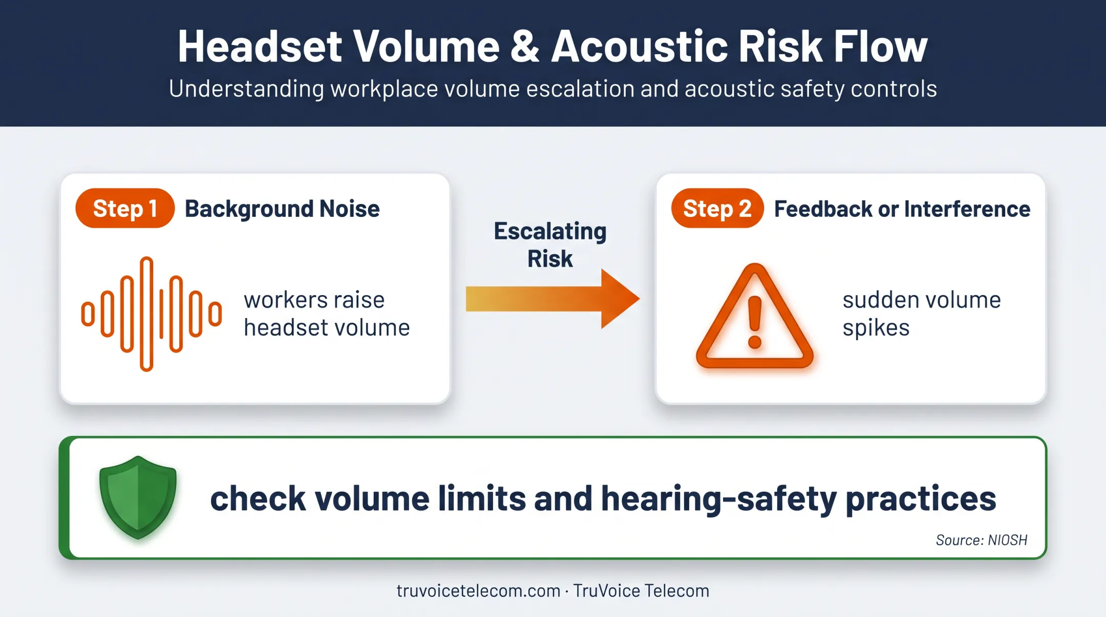 Call center noise hazards from background sound to volume spikes