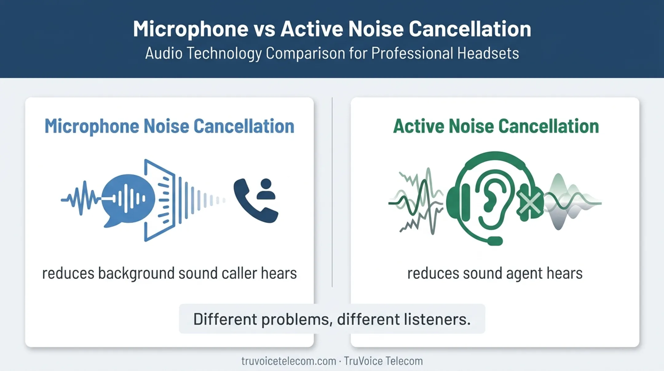 Microphone noise cancellation versus active noise cancellation comparison