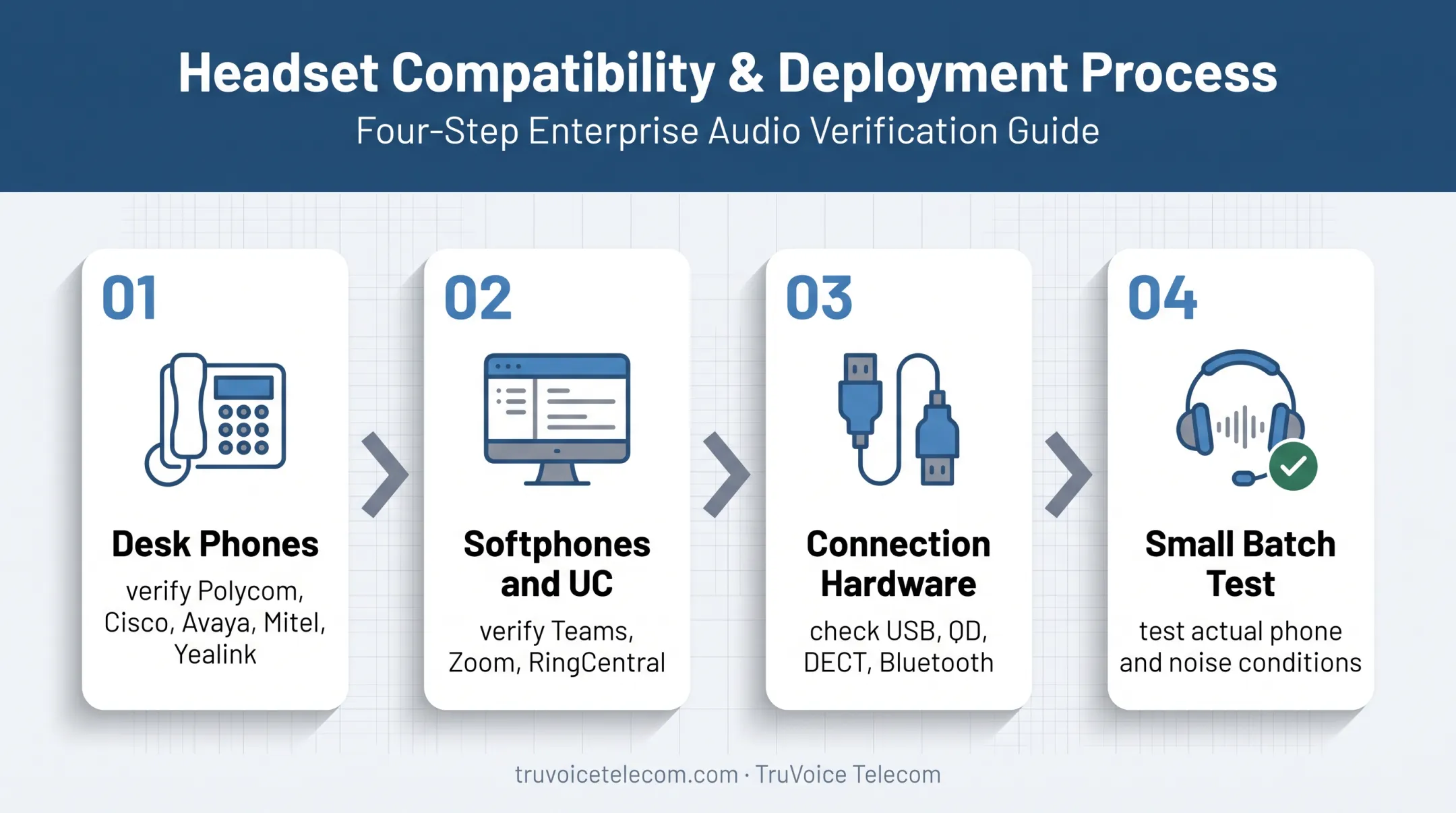 Four-step call center headset compatibility testing workflow