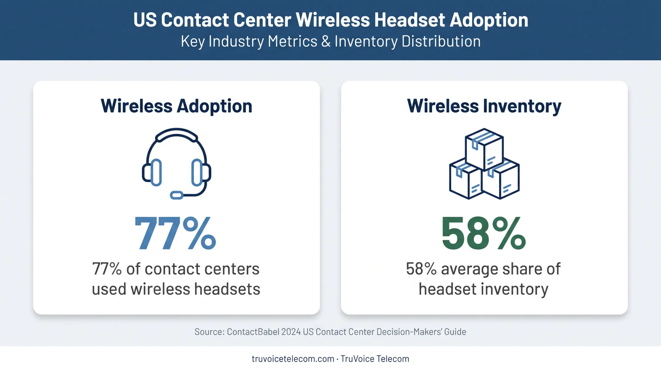Wireless call center headset adoption statistics in the US market