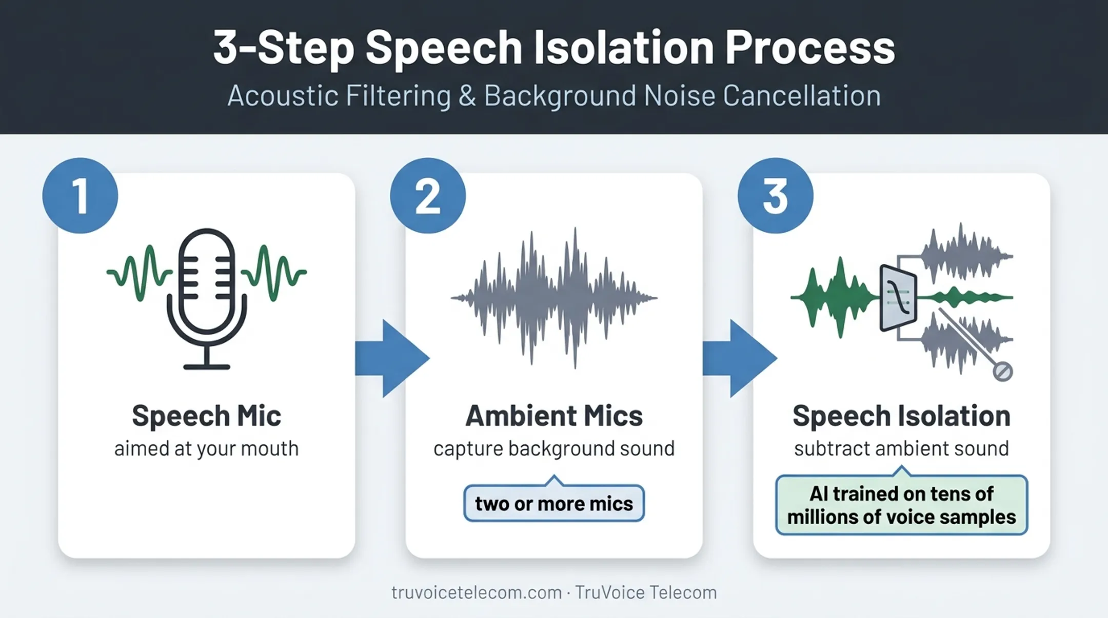 Noise-canceling microphone speech isolation process with multiple microphones