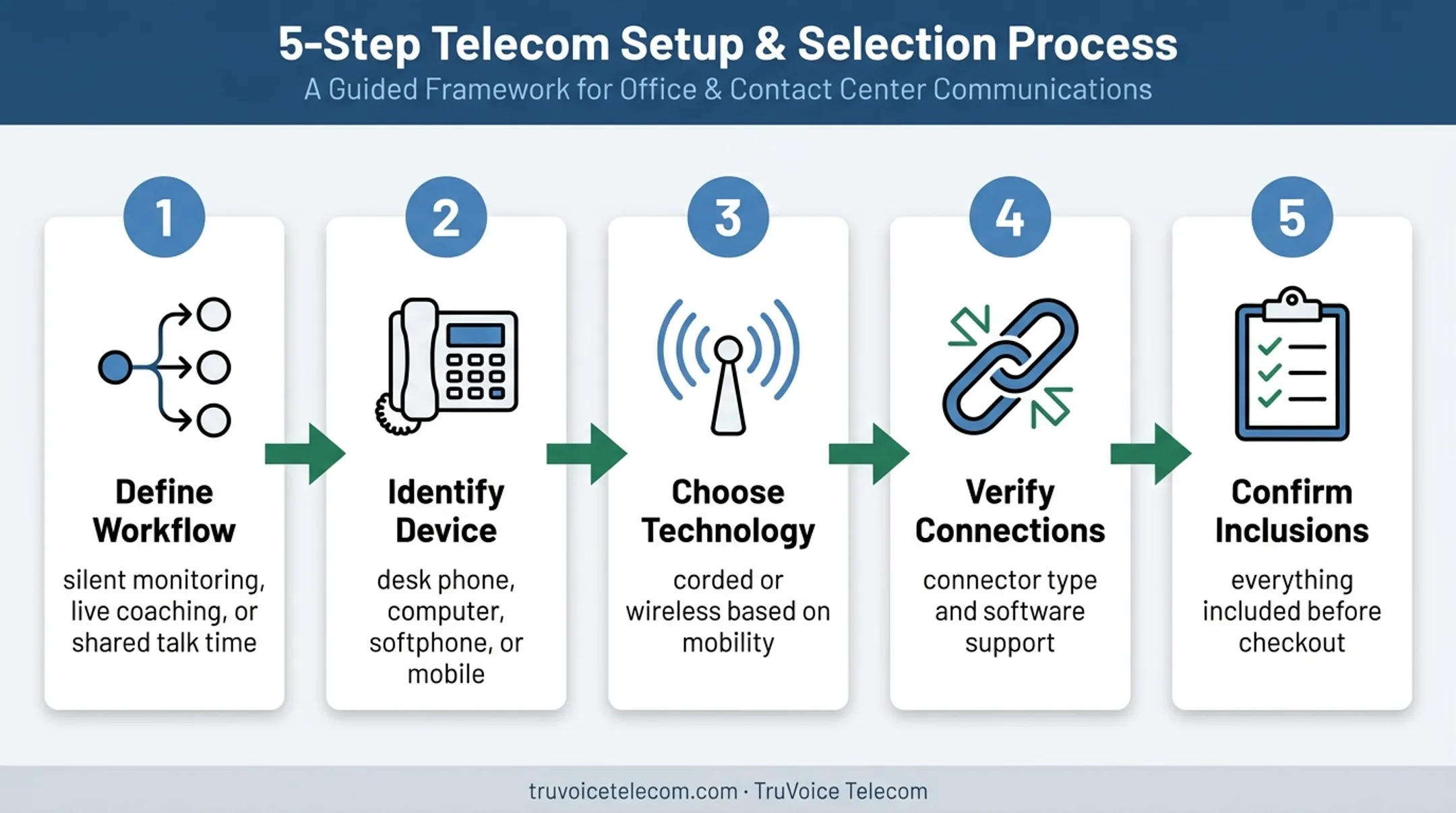 Five-step training headset bundle selection process