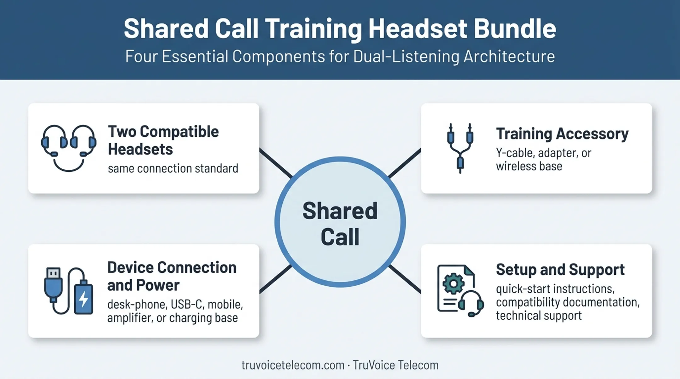 Complete training headset bundle components and support checklist