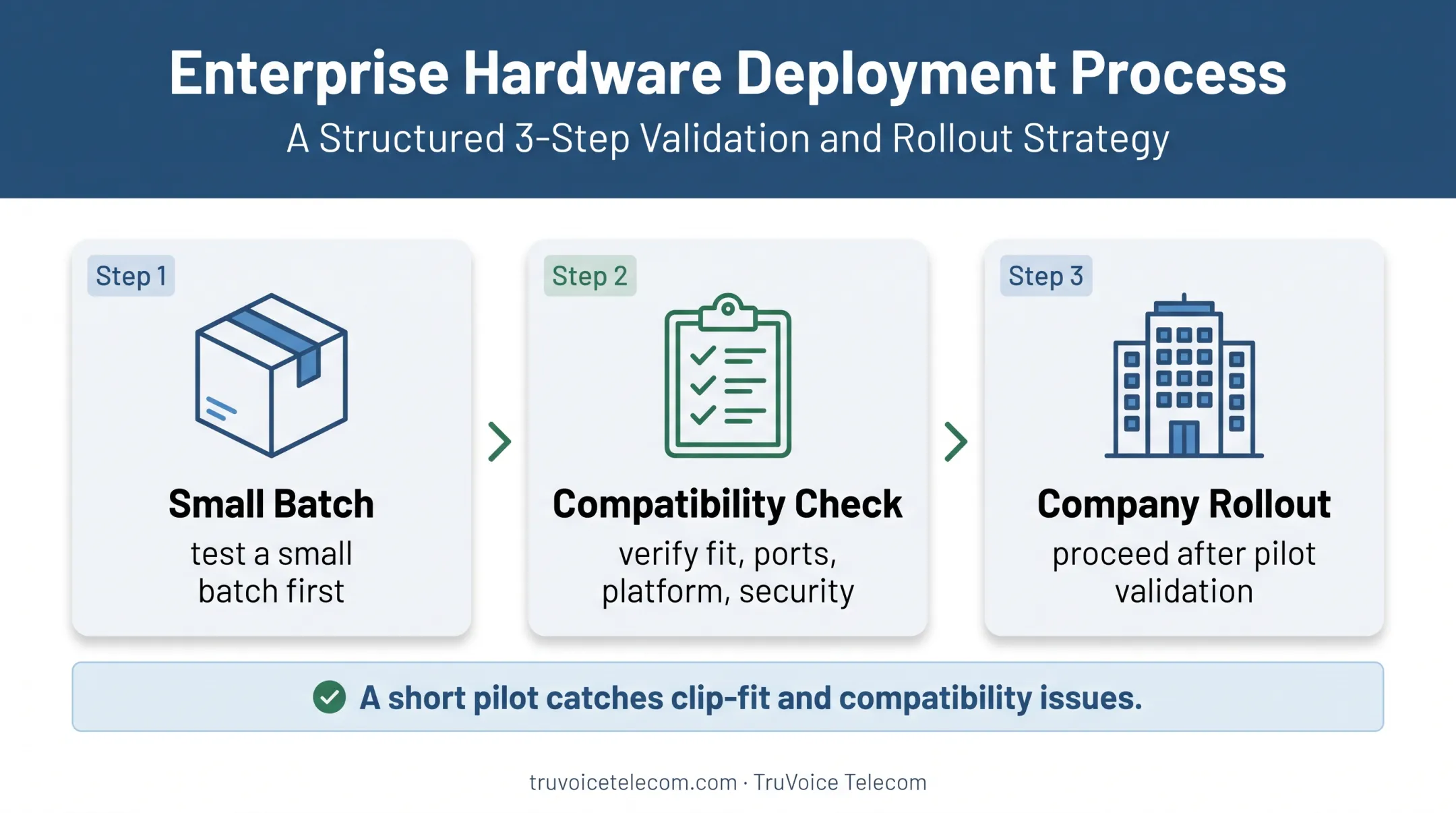 Three-stage business webcam pilot workflow before bulk purchase