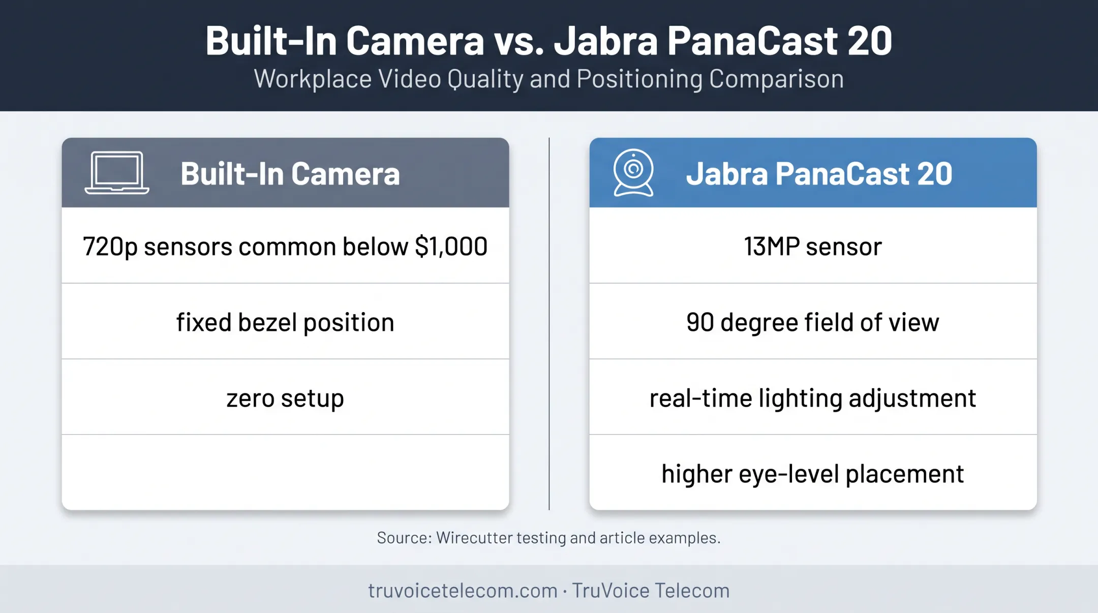 Built-in laptop camera versus clip-on webcam quality comparison